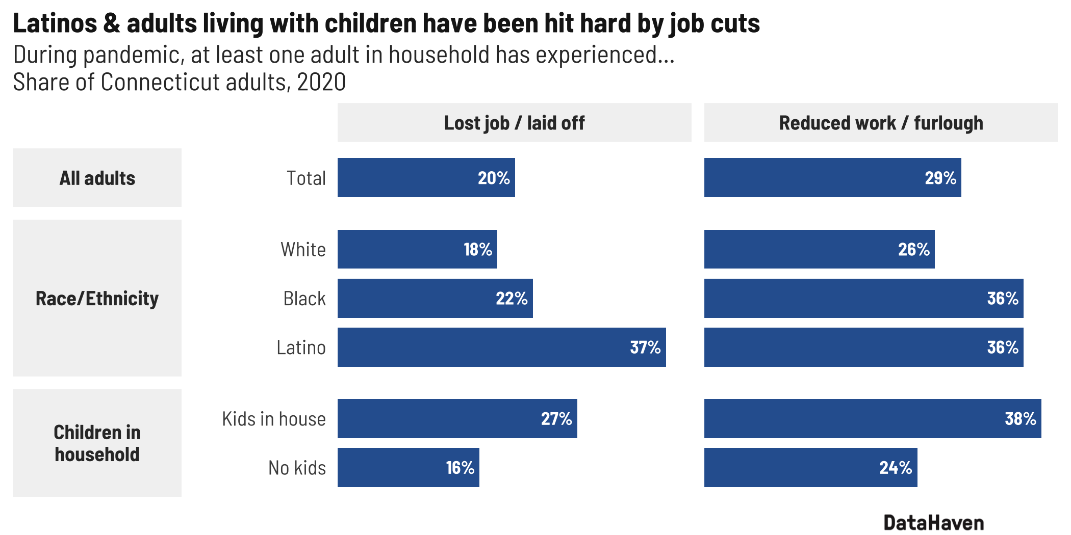 covid 19 job losses connecticut data from datahaven