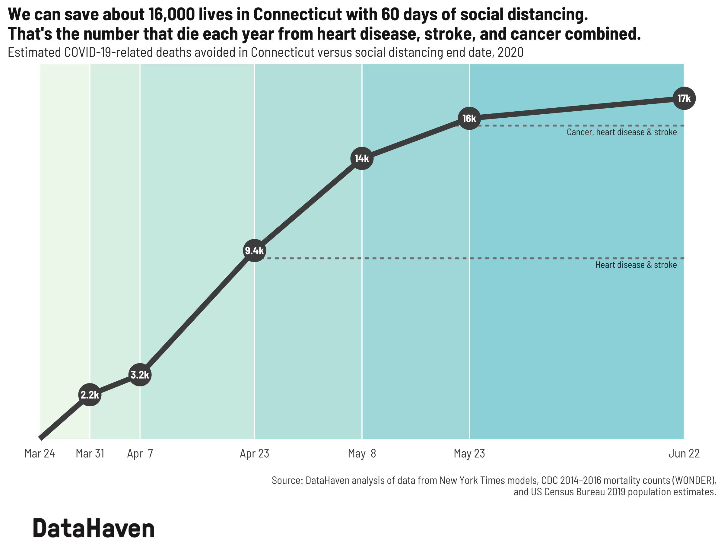 Data Chart COVID-19 lives saved with social distancing in Connecticut