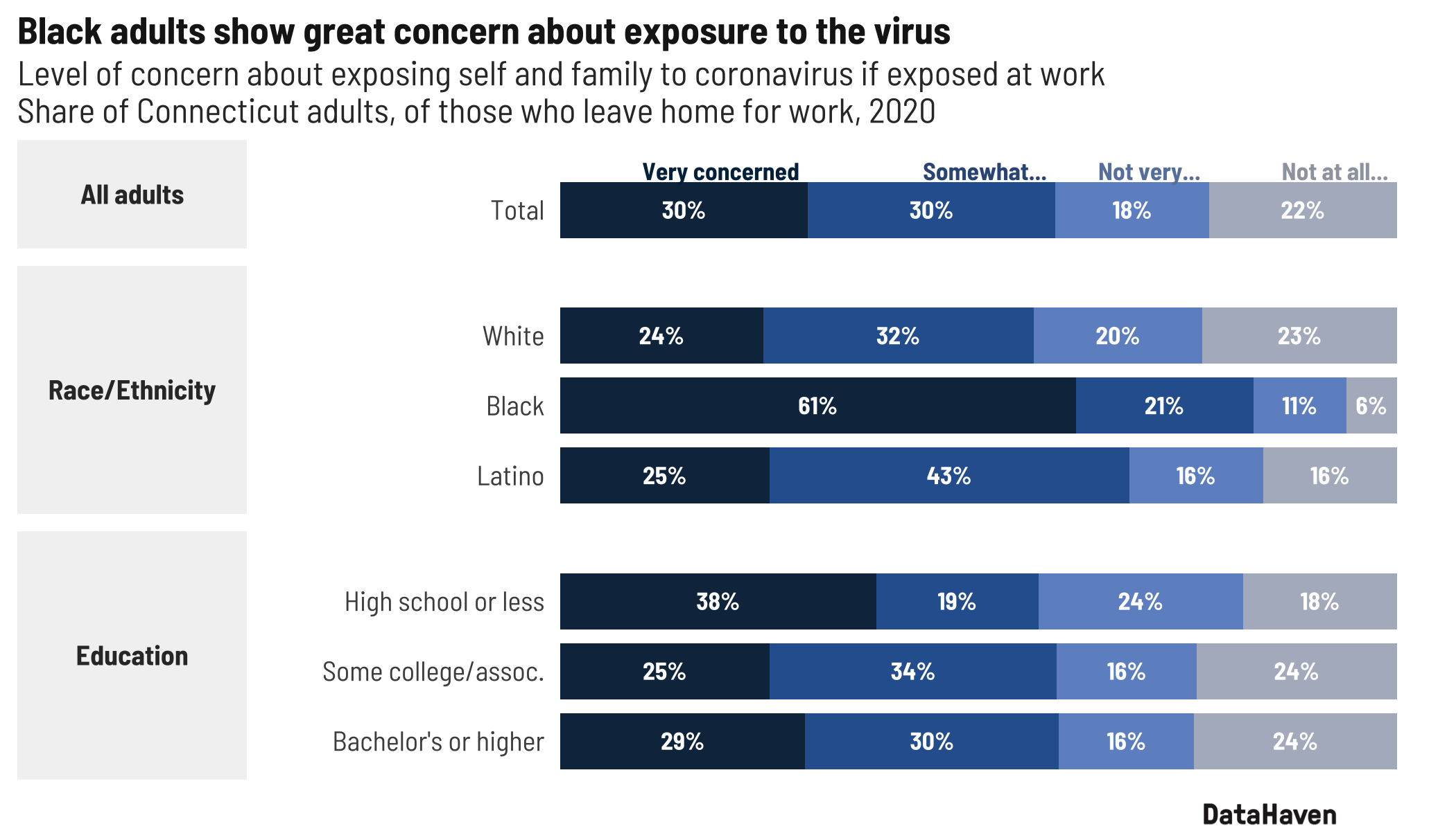 COVID 19 exposure worry in Connecticut - DataHaven statewide CT data