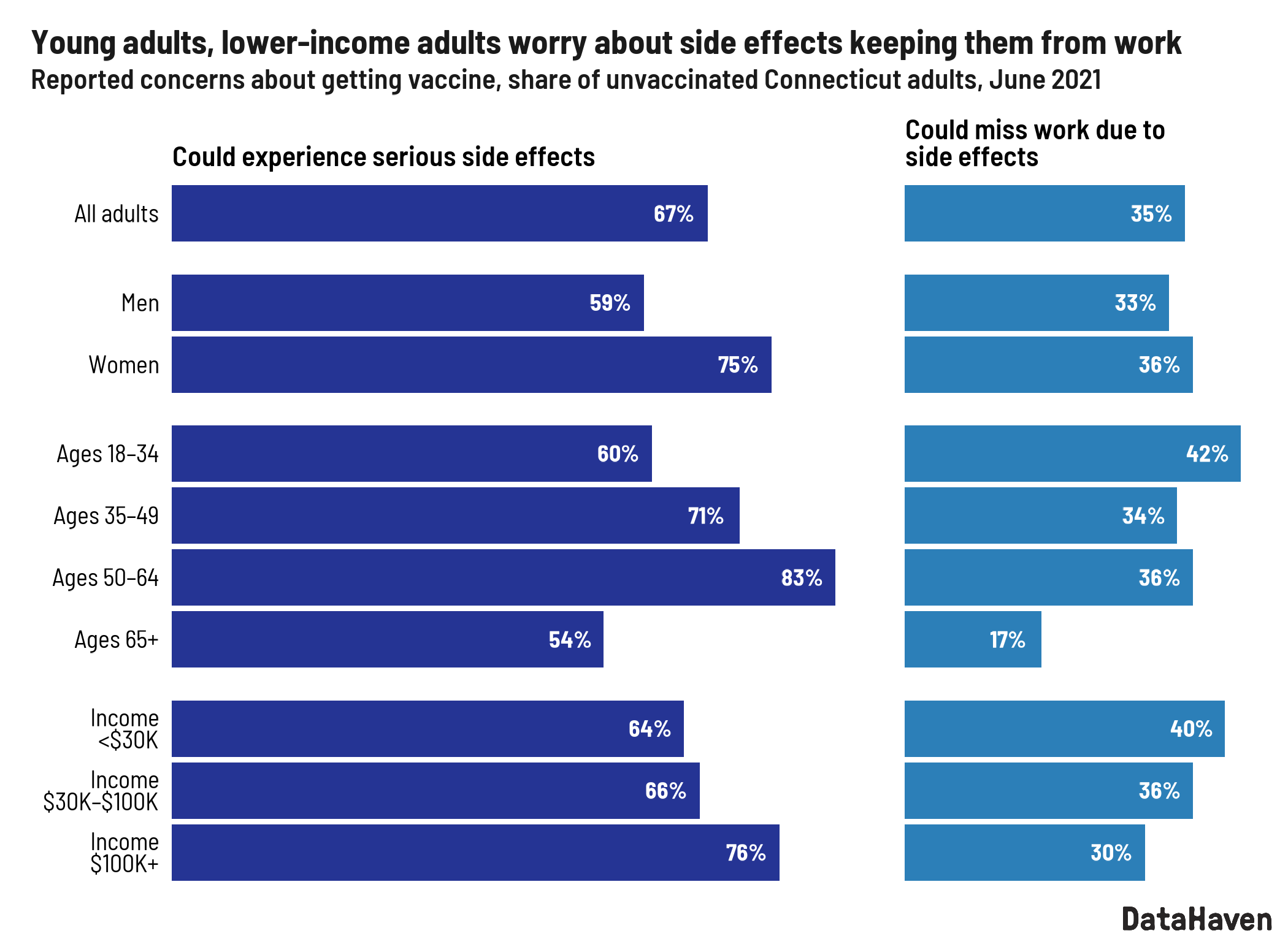 Connecticut data adult vaccine concerns as of June 2021 per DataHaven survey data