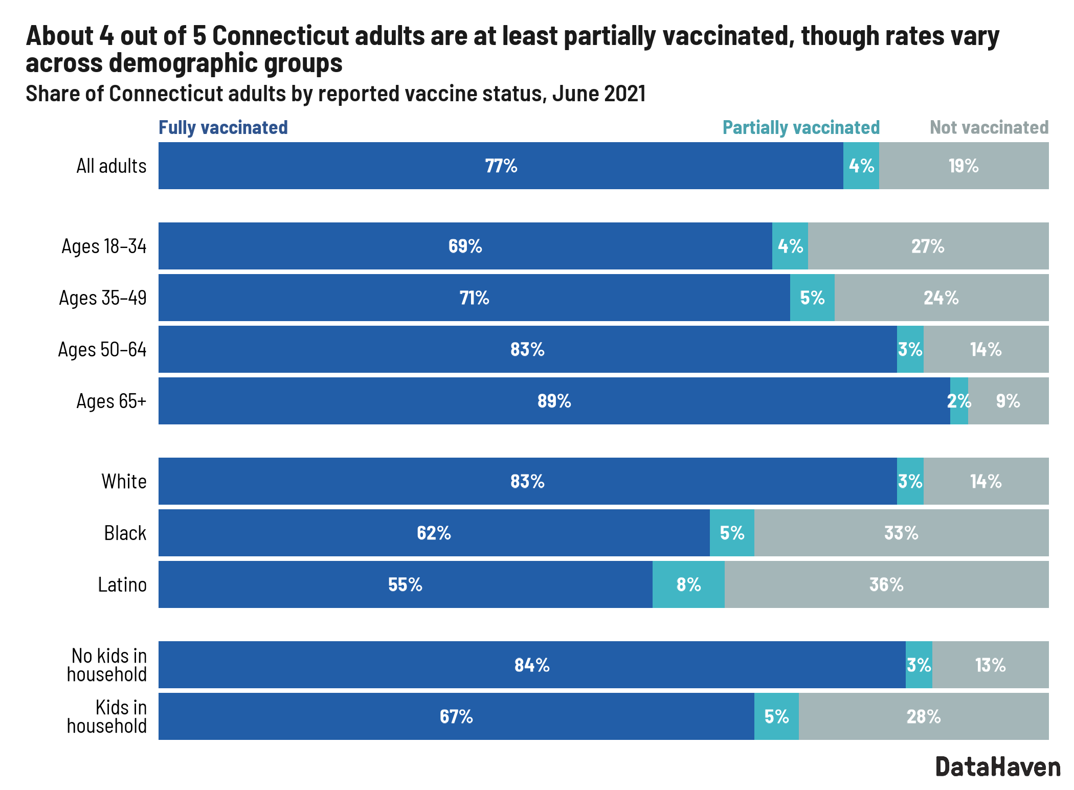 Connecticut data adult vaccine status as of June 2021 per DataHaven survey data