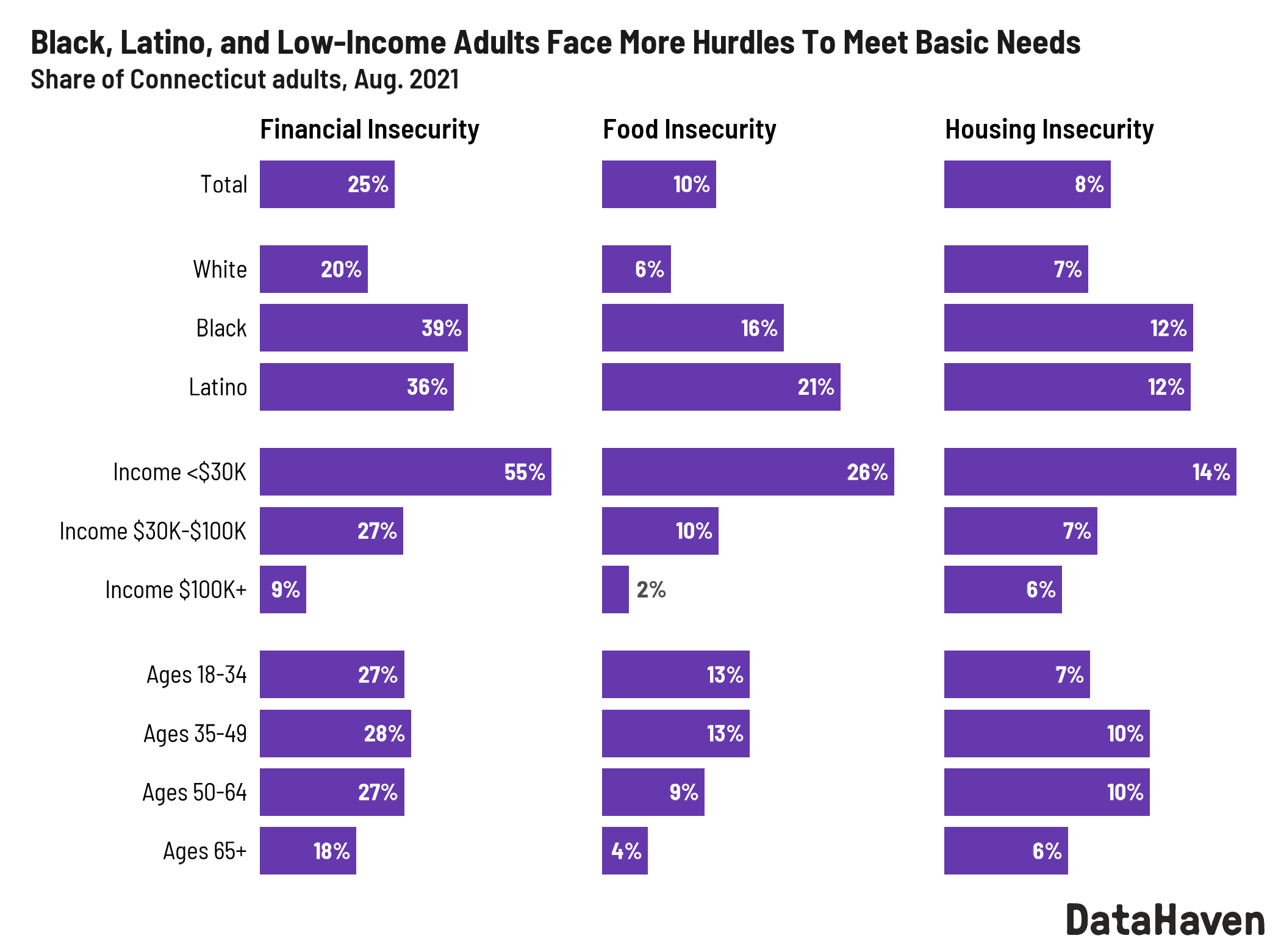 CT basic needs data DataHaven 2021 survey