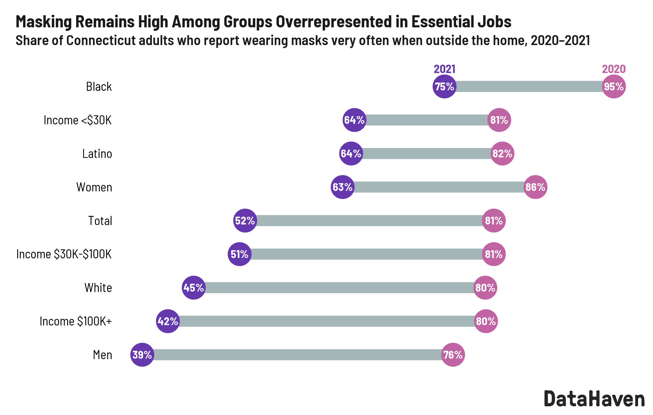 Change in mask wearing during pandemic 2020 to 2021 in Connecticut data by DataHaven