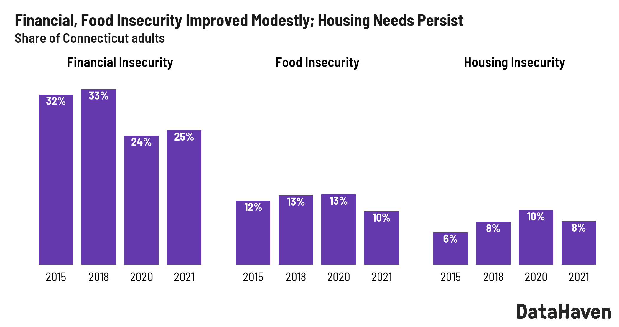 Financial trends during the pandemic in Connecticut DataHaven survey data