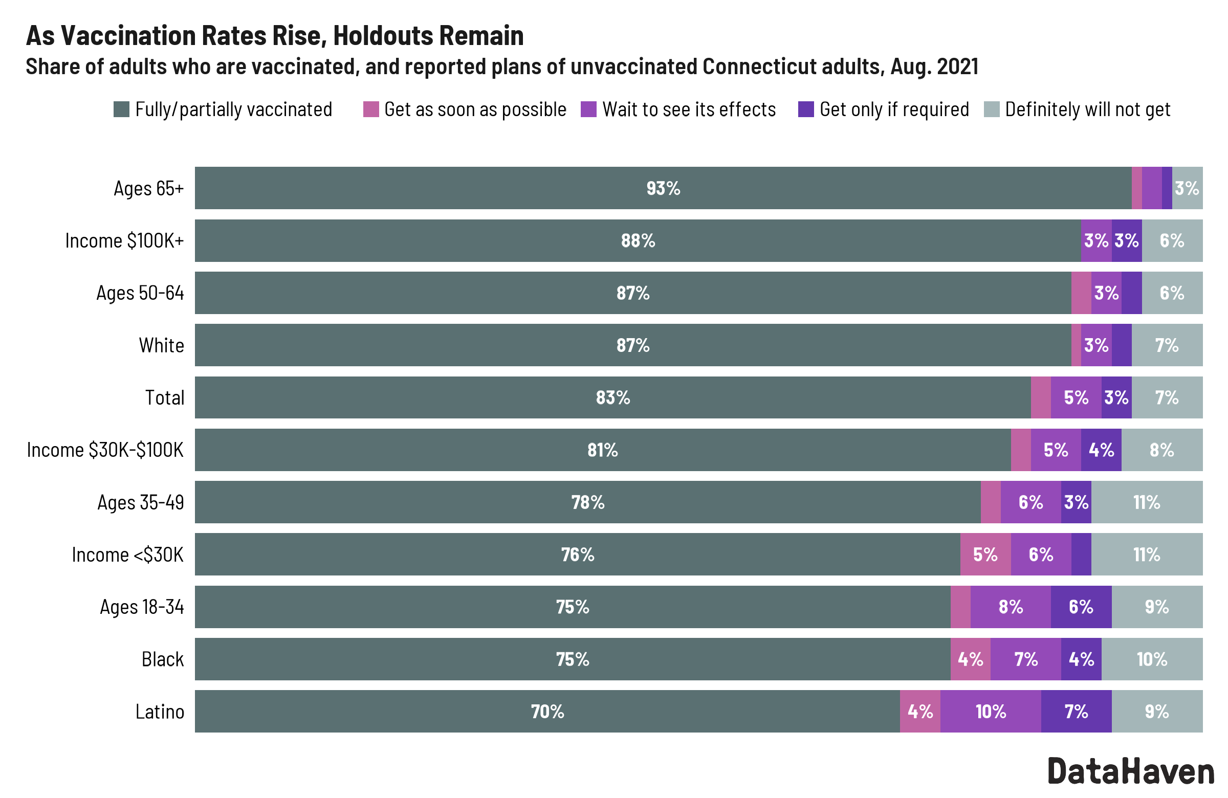 Vaccination rates by demographic DataHaven survey 2021