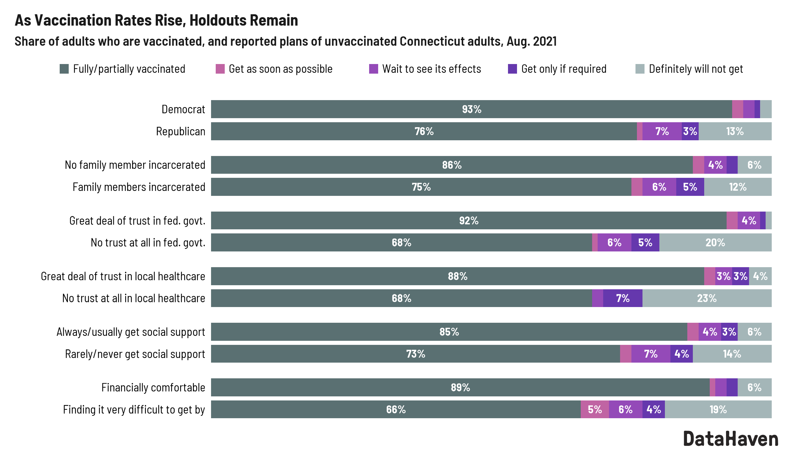 Vaccination rates by political party incarceration status trust in government financial security DataHaven survey 2021