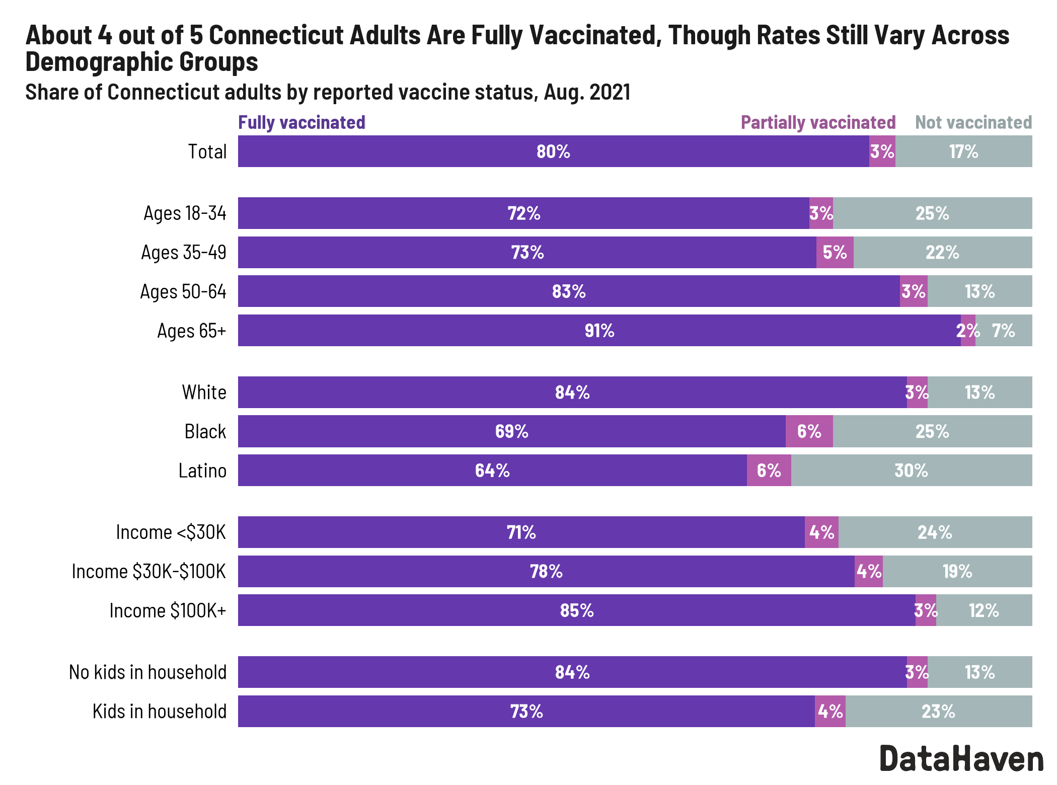 connecticut vaccination rates 2021 survey data