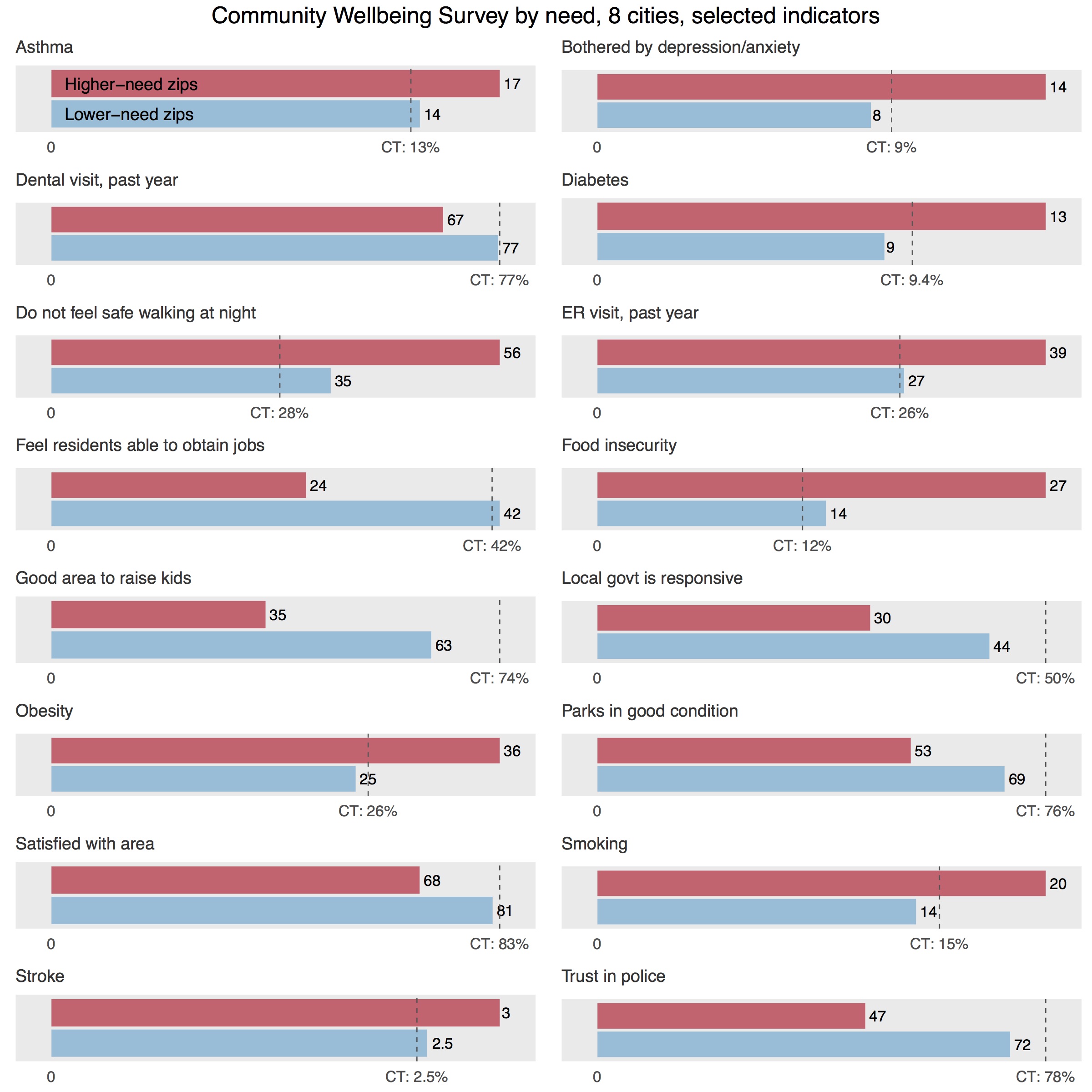 Community Wellbeing Survey by zip code all CDC 500 Cities Connecticut Data