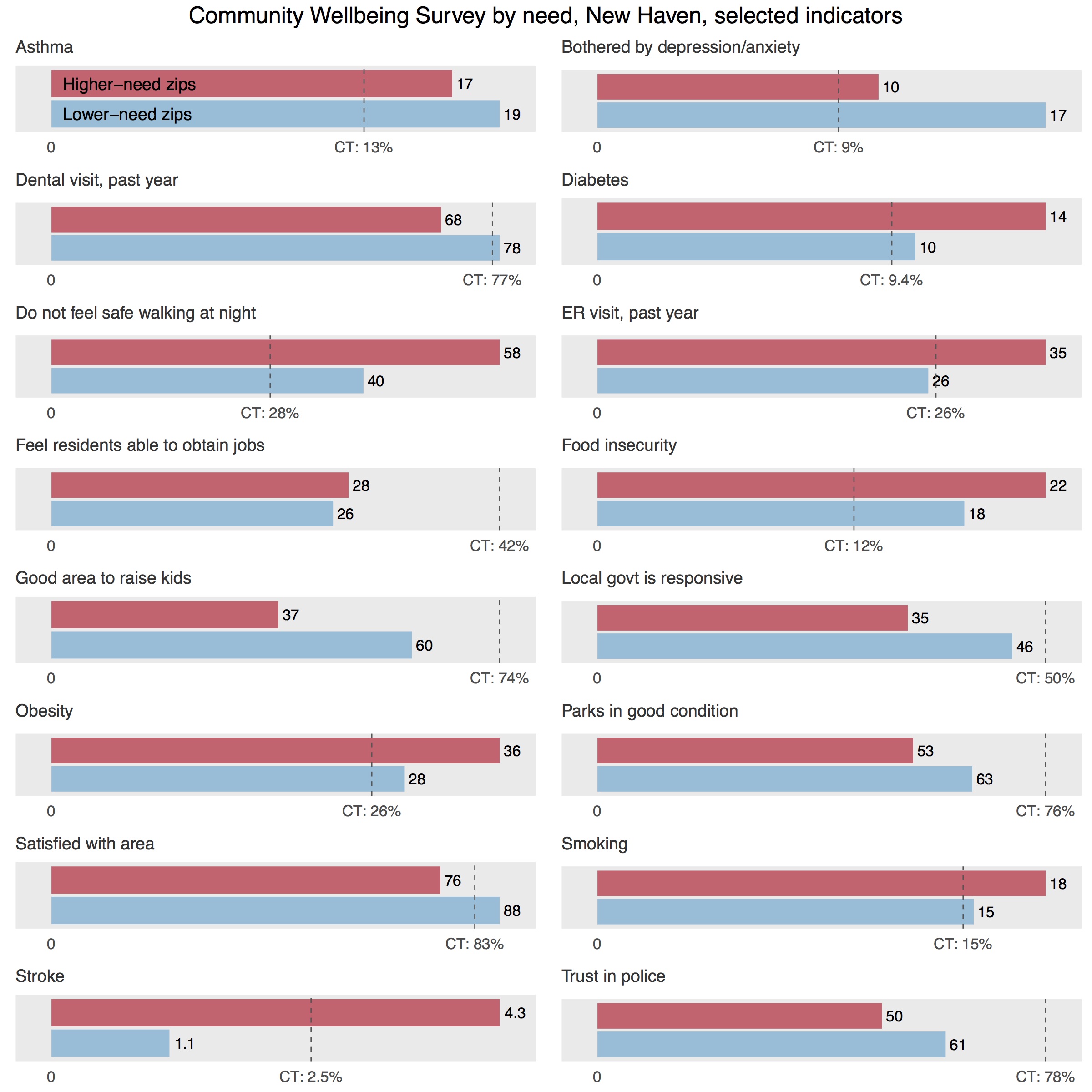 Community Wellbeing Survey by zip code New Haven Connecticut Data