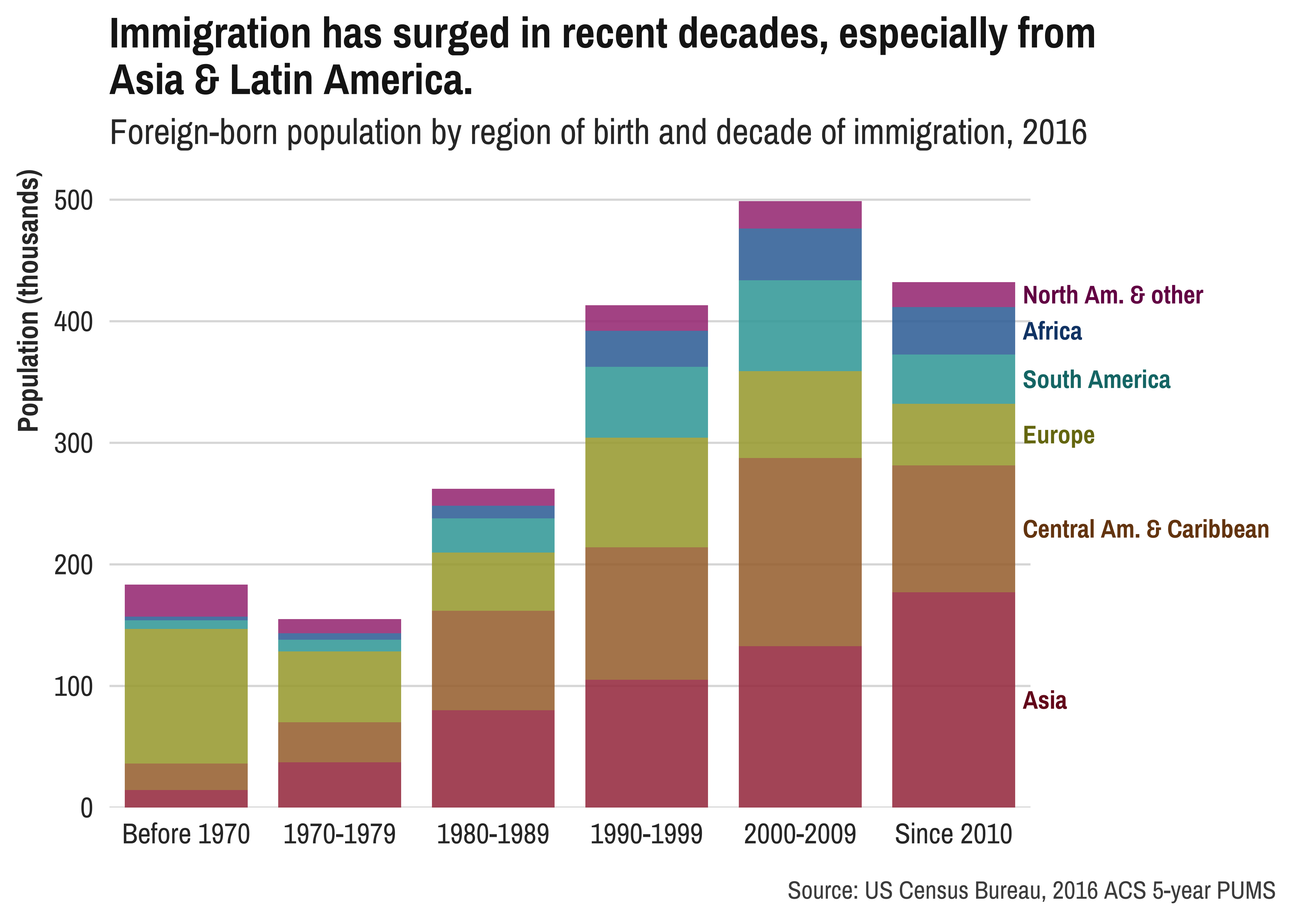 Immigration recent decades in New England DataHaven Census data plot NENC