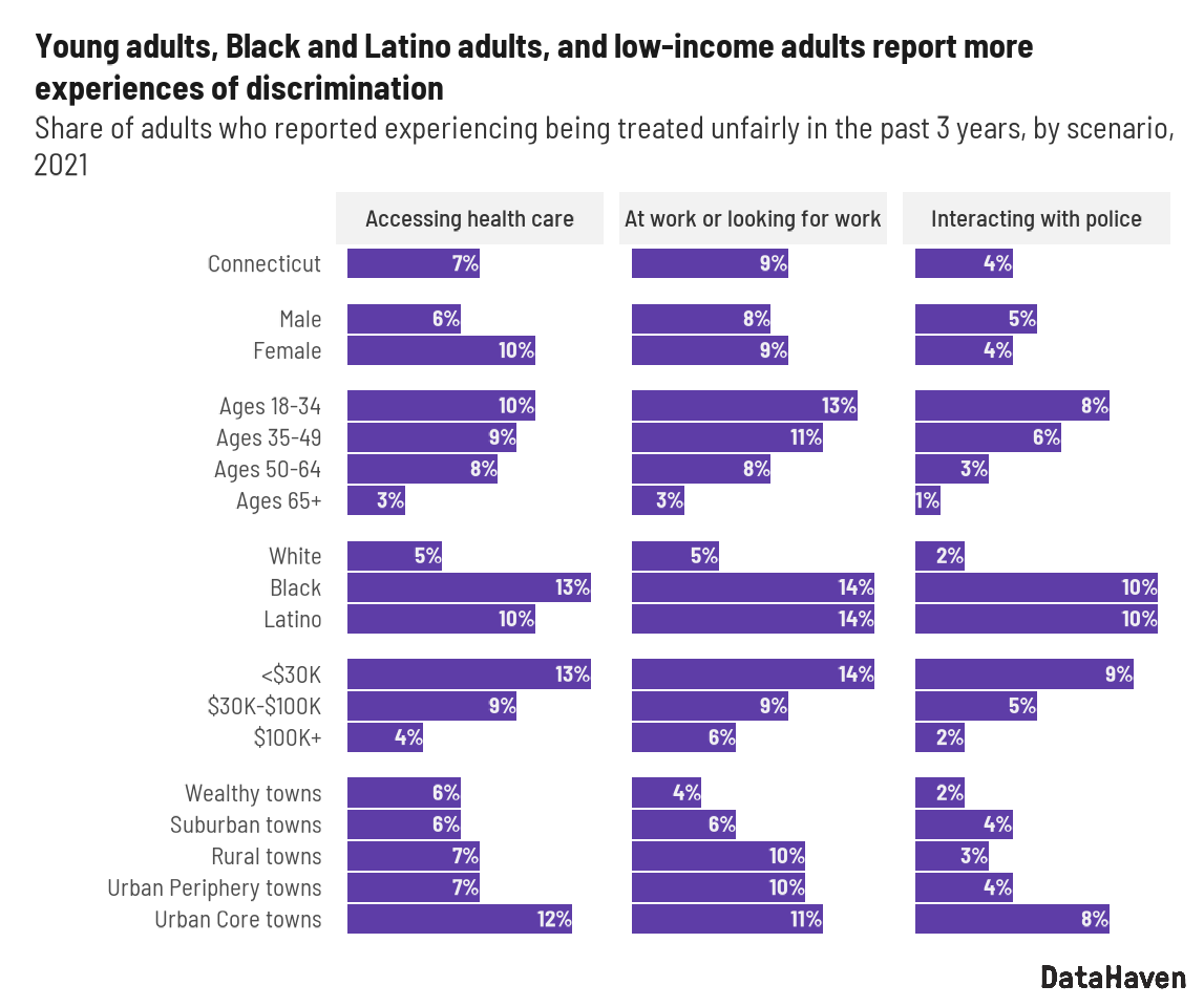 2021 DataHaven survey of Connecticut town data graphic of experiences of discrimination