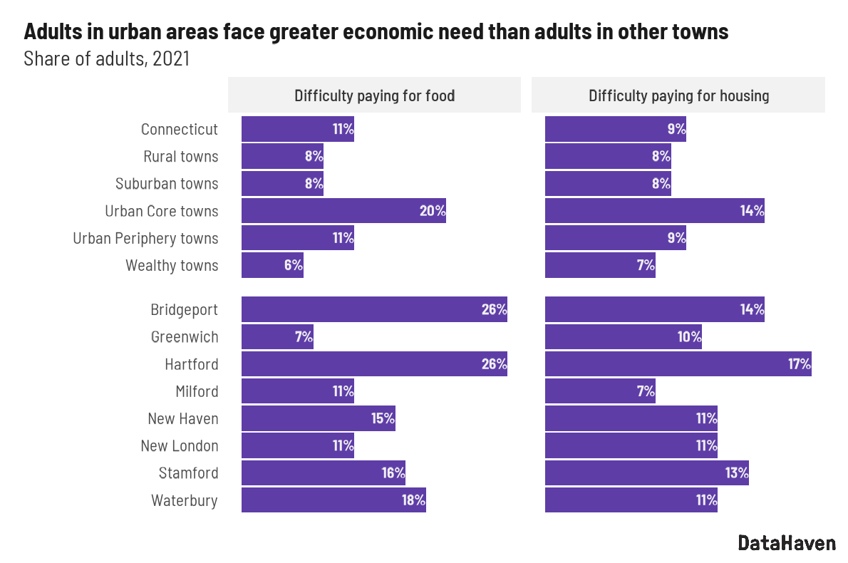 2021 DataHaven survey of Connecticut data graphic of food and housing security