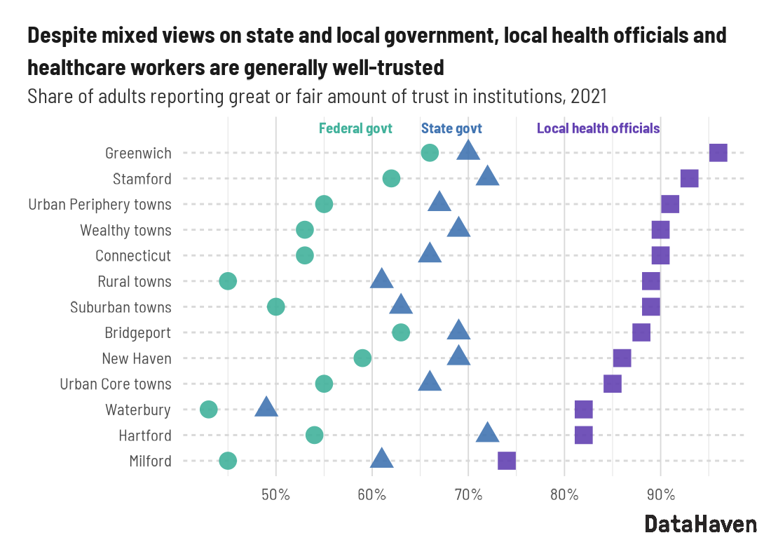 2021 DataHaven survey of Connecticut town data graphic of trust in institutions