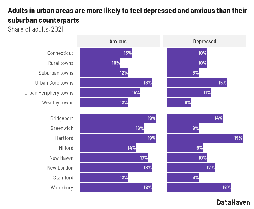 2021 DataHaven survey of Connecticut data graphic of anxiety and depression