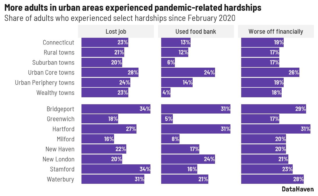 2021 DataHaven survey of Connecticut data graphic of pandemic economic impacts