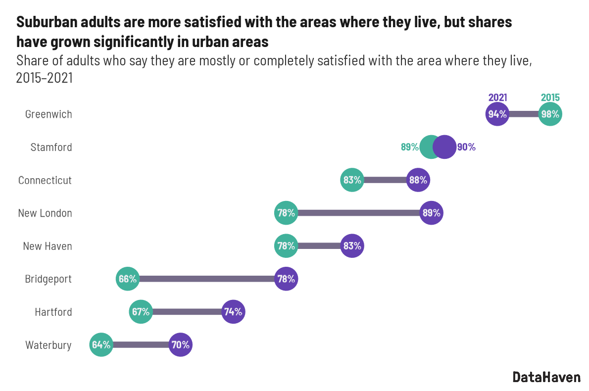 2021 DataHaven survey of Connecticut town data graphic of quality of life trend over time 2015 to 2021