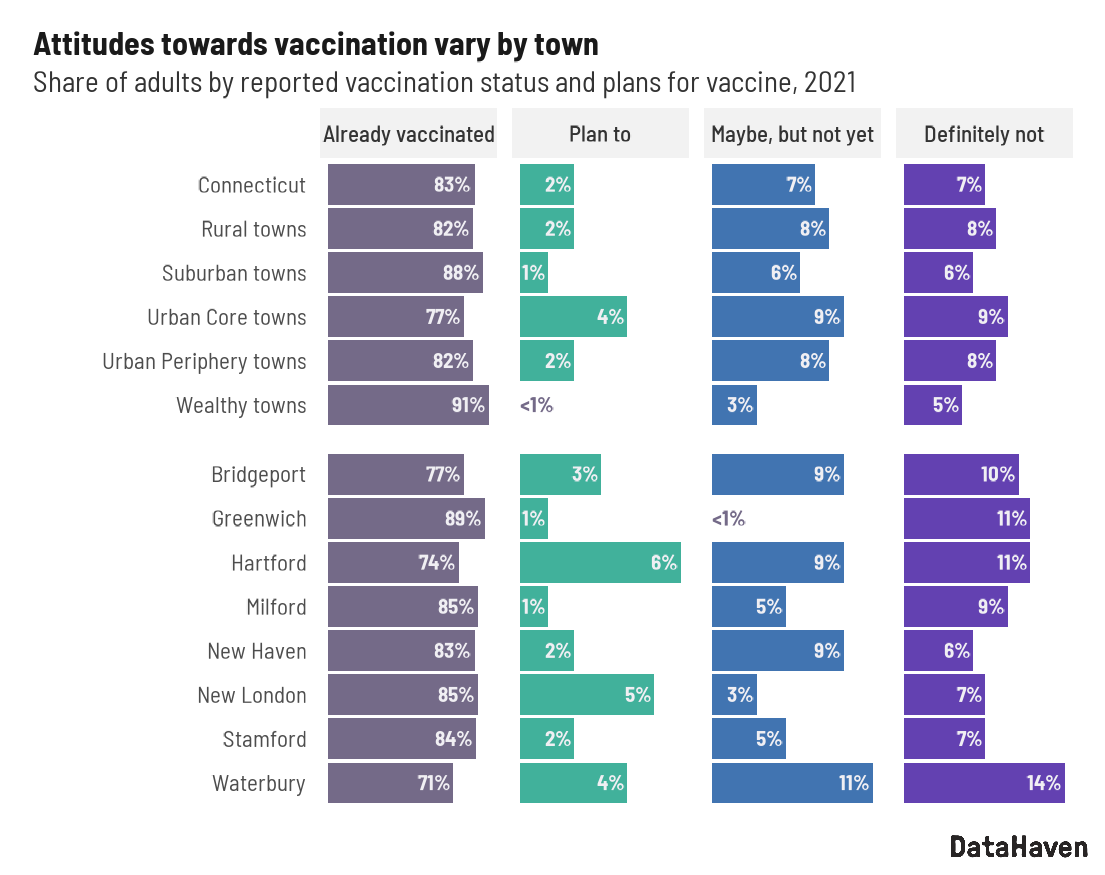 2021 DataHaven survey of Connecticut data graphic of vaccination and plans to get the vaccine