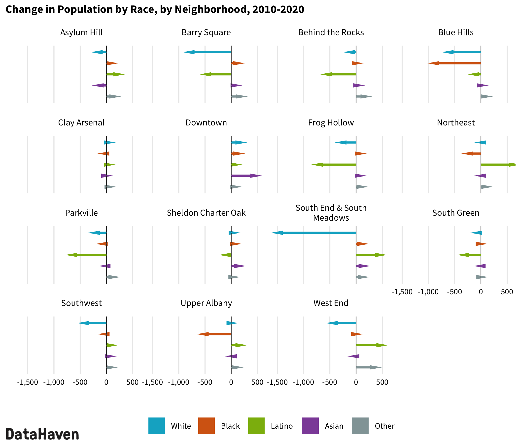 2020 Census change by race ethnicity in Hartford neighborhoods