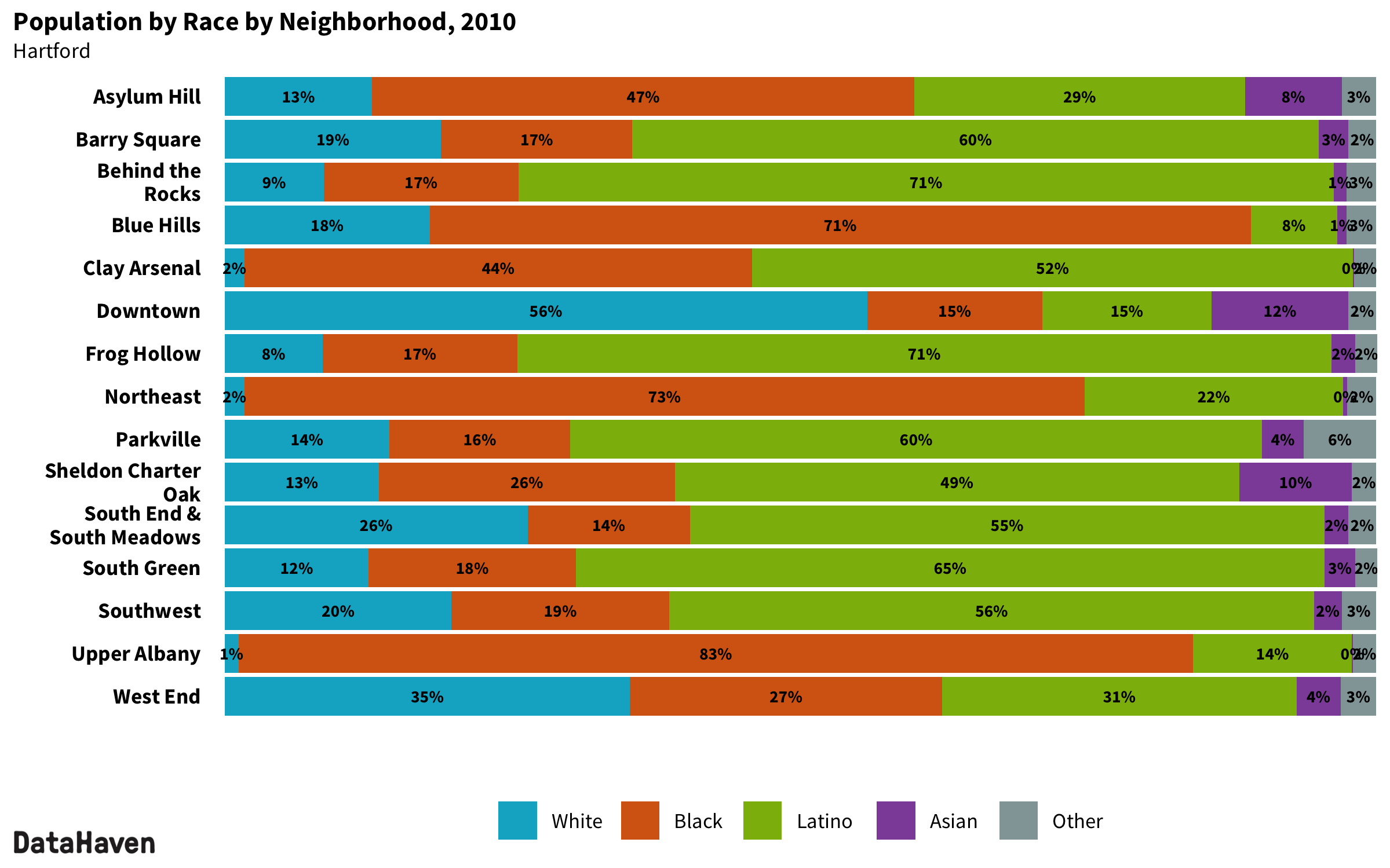 Hartford Connecticut 2010 Census neighborhood composition by race ethnicity