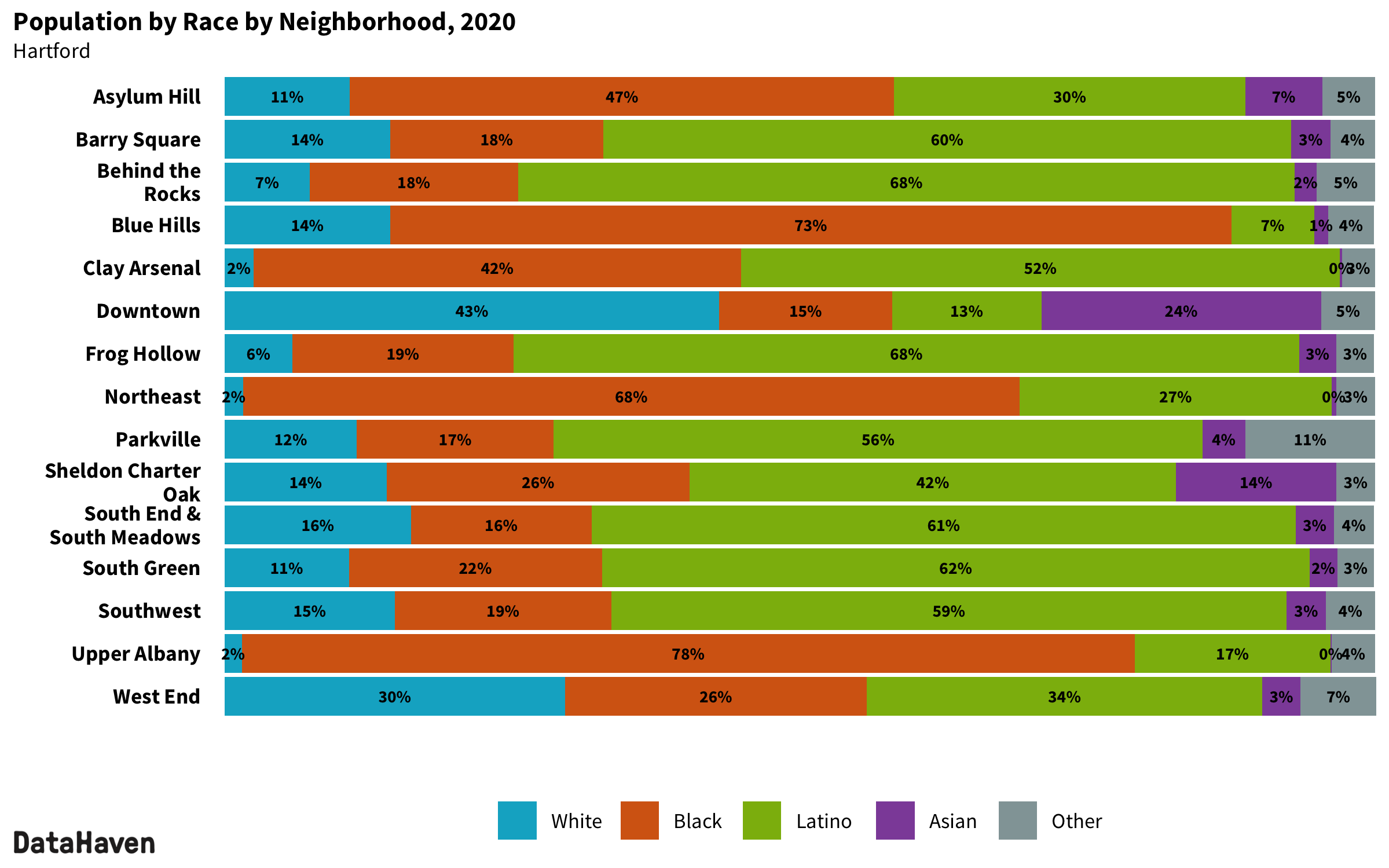 Hartford Connecticut 2020 Census neighborhood composition by race ethnicity