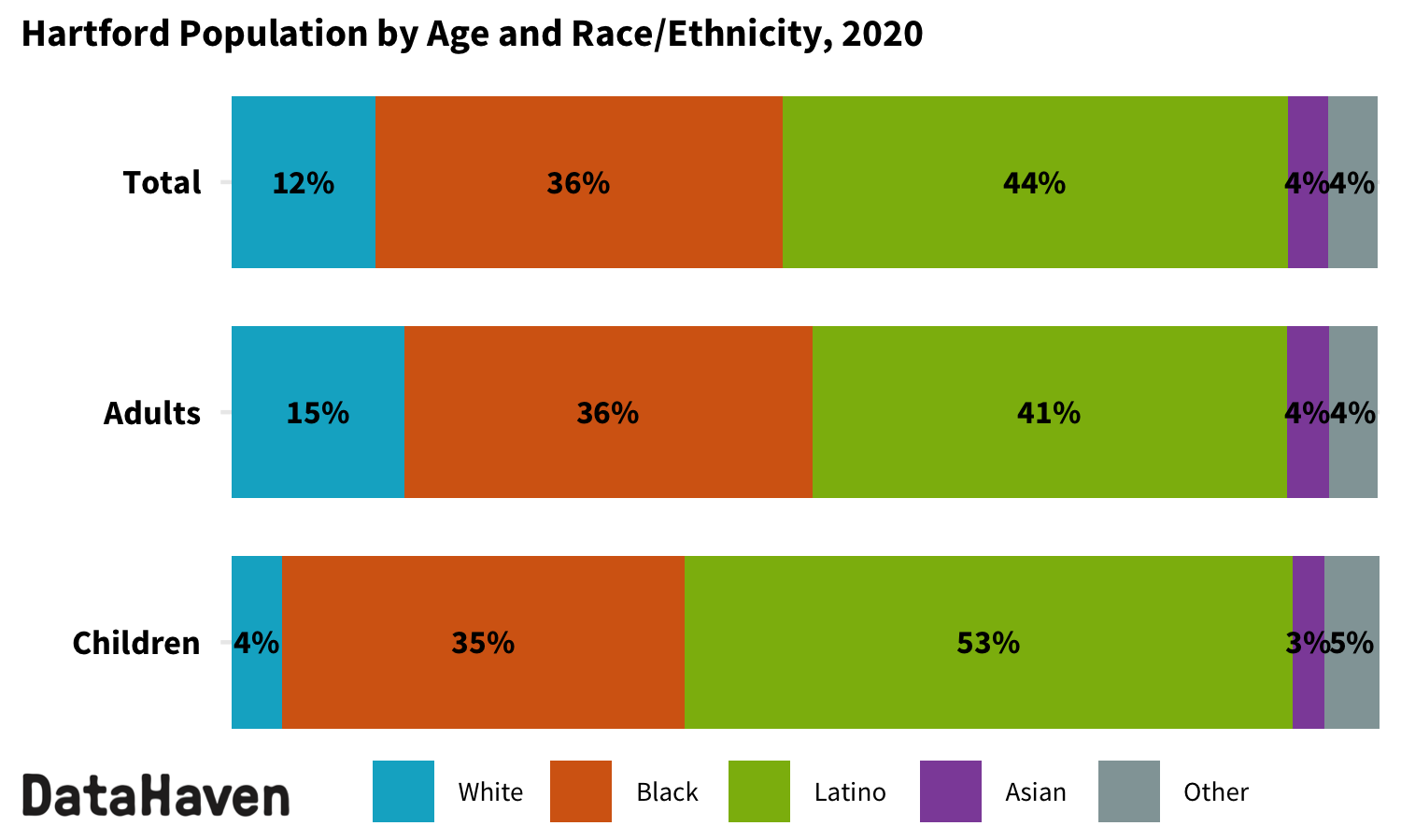 Hartford Connecticut 2020 Census by race ethnicity