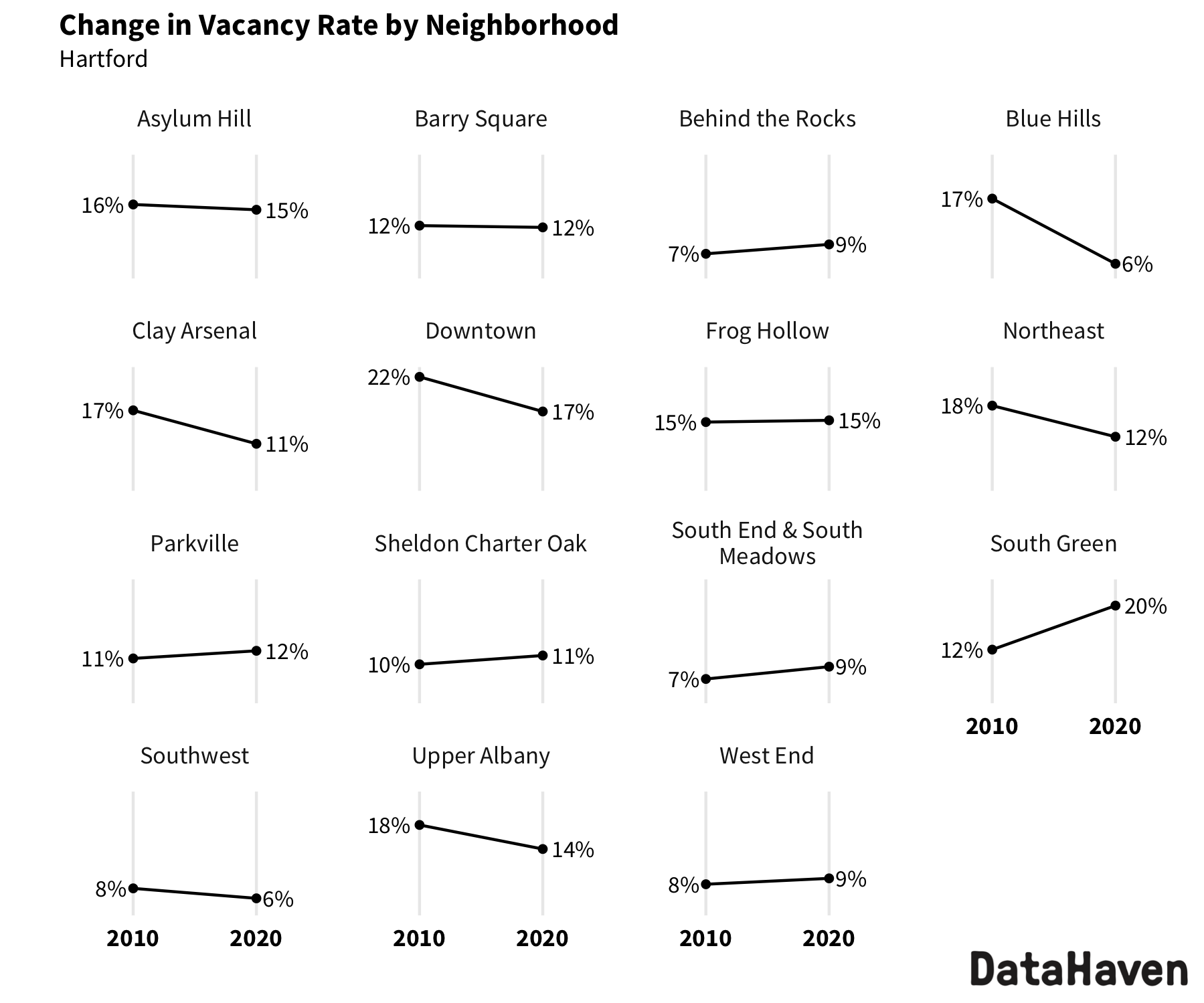 Hartford change in vacancy rate from 2010 to 2020 Census by neighborhood 