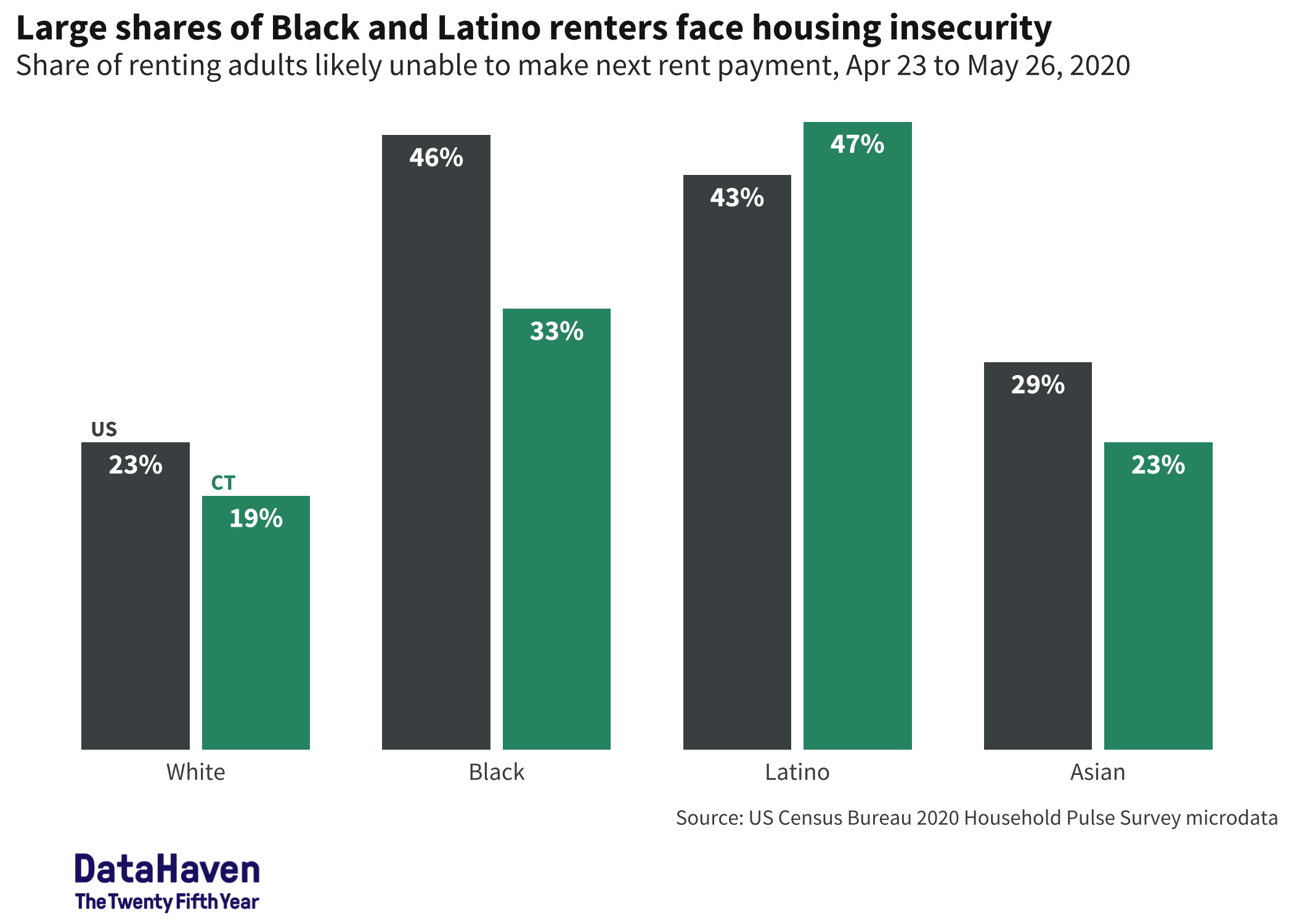 renter housing concern in Census household pulse survey Connecticut COVID data by race and ethnicity DataHaven analysis 2020