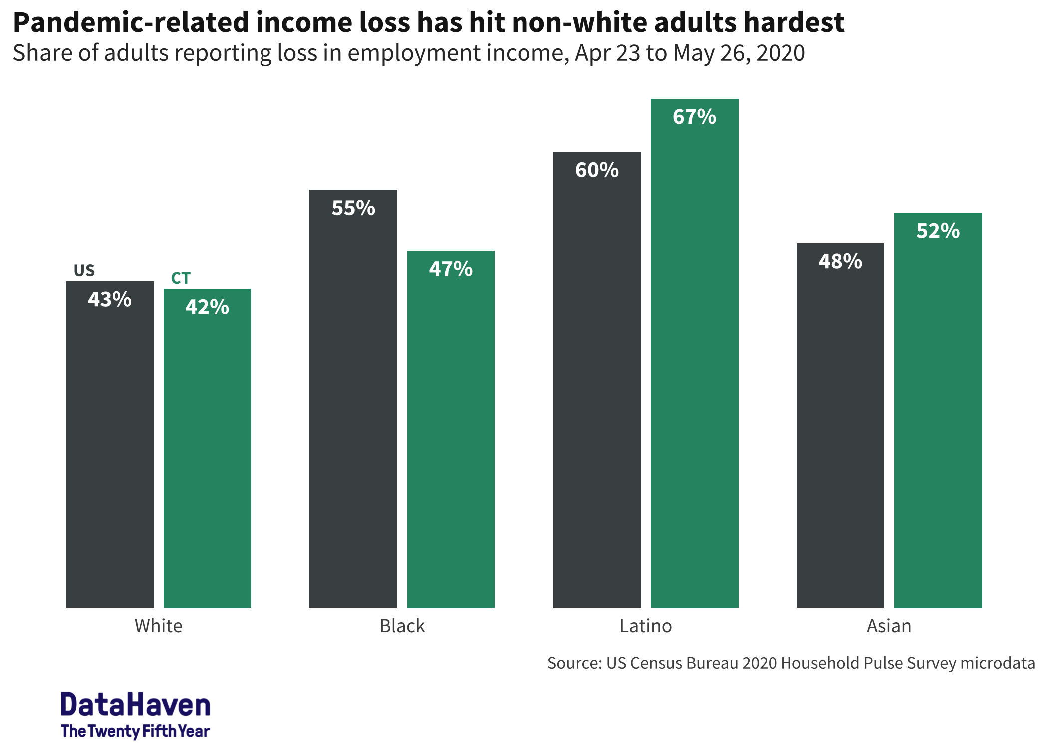 income loss in Census household pulse survey Connecticut COVID data by race and ethnicity DataHaven analysis 2020