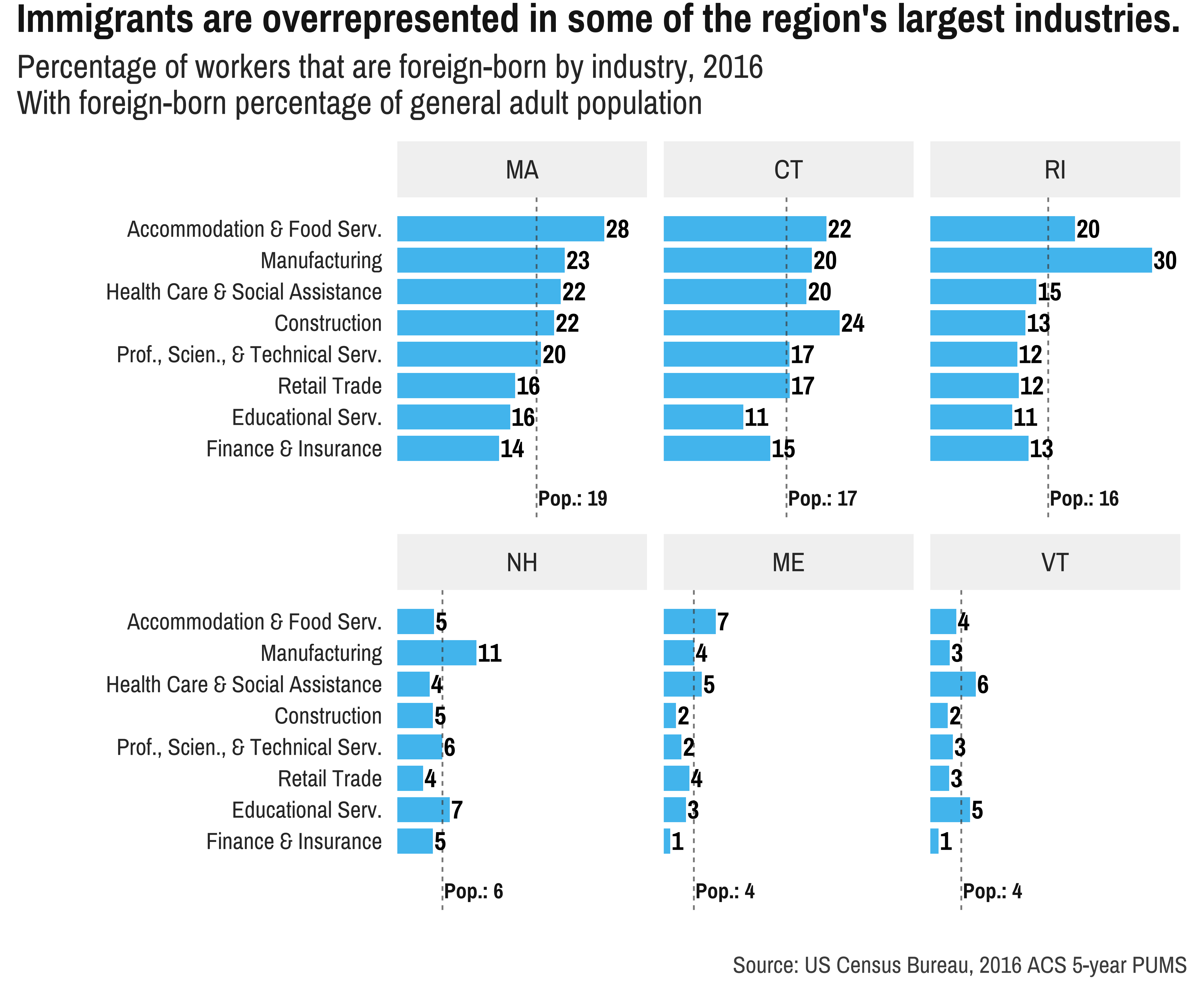 DataHaven immigration in industry share New England NENC