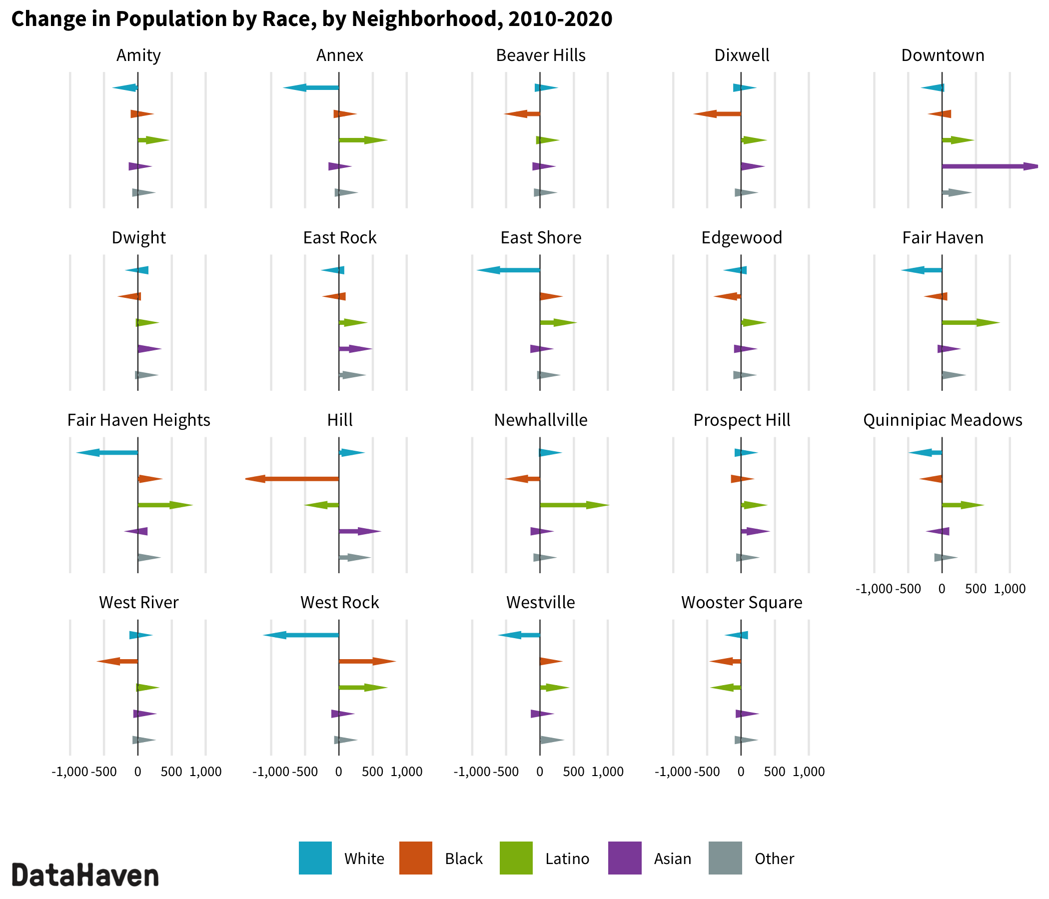 2020 Census change by race ethnicity in New Haven neighborhoods
