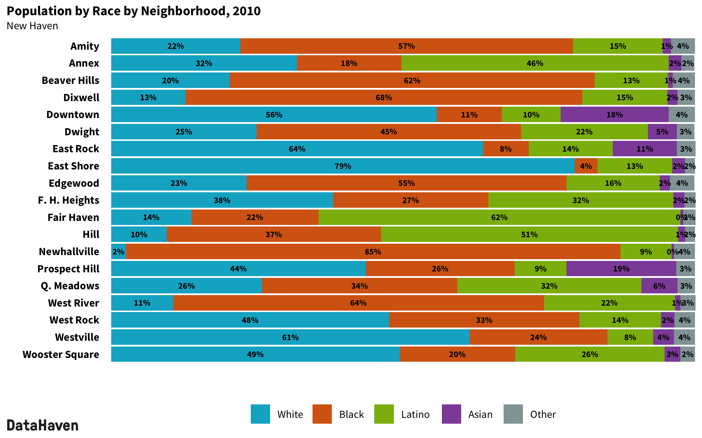New Haven Connecticut 2010 Census neighborhood composition by race ethnicity