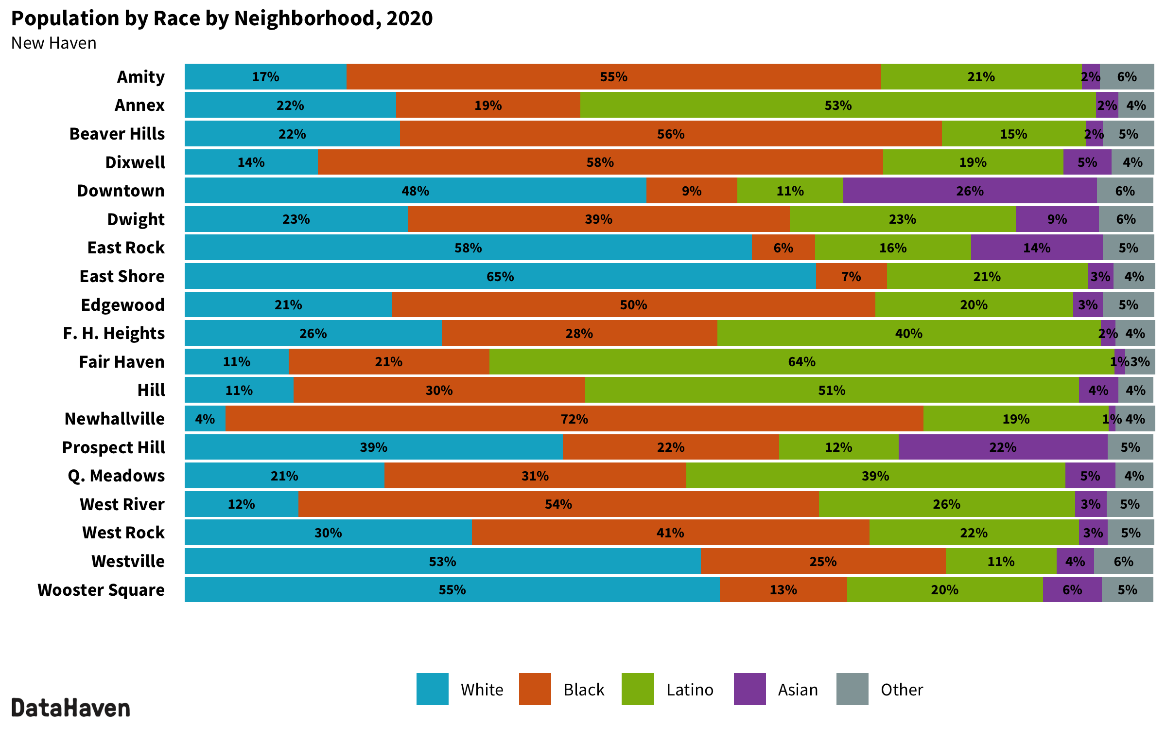 New Haven Connecticut 2020 Census neighborhood composition by race ethnicity