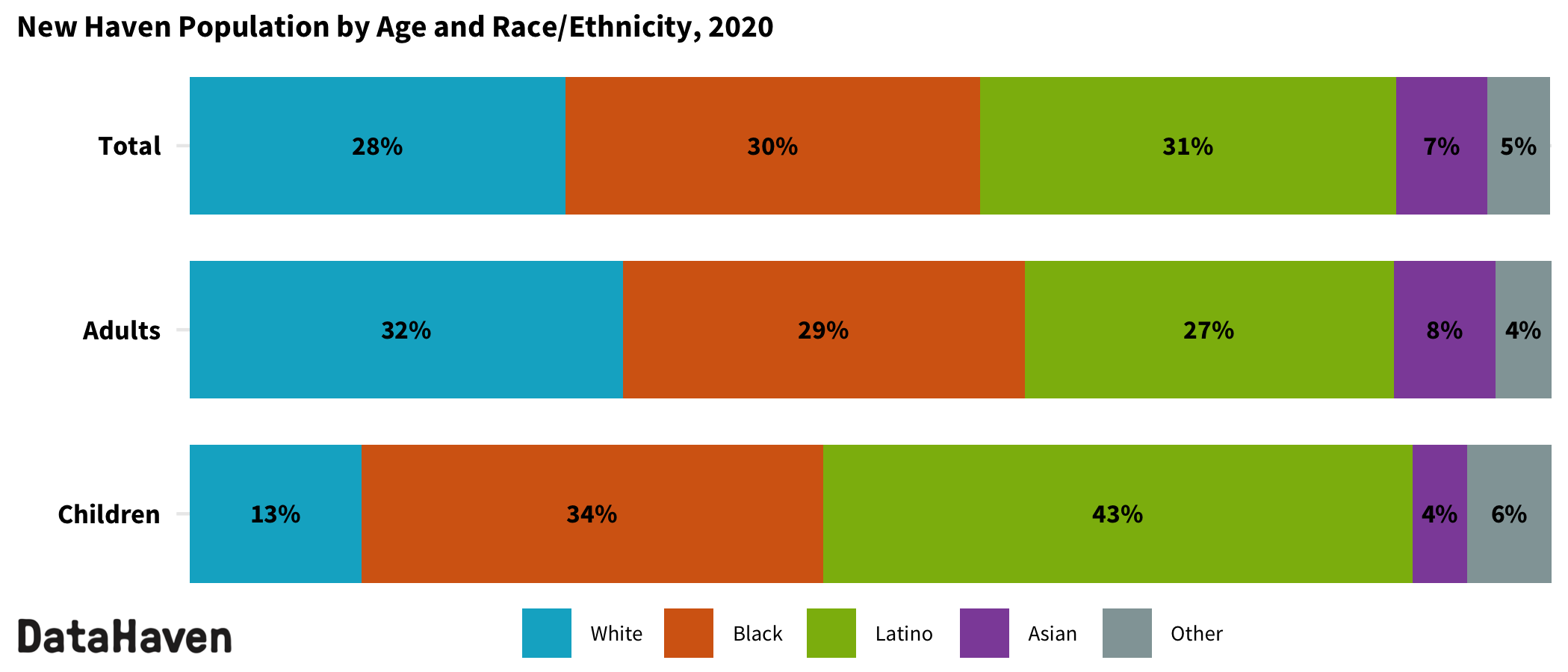 New Haven Connecticut 2020 Census by race ethnicity