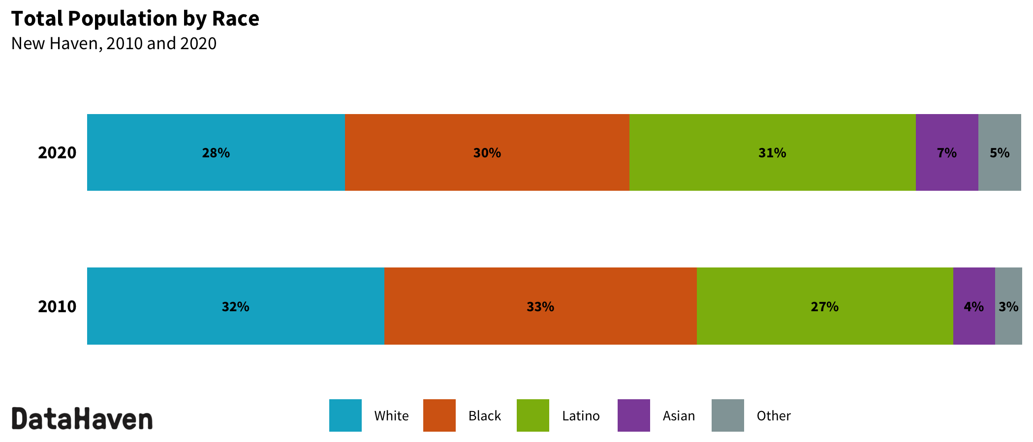 New Haven Neighborhood Changes 2010 to 2020 DataHaven