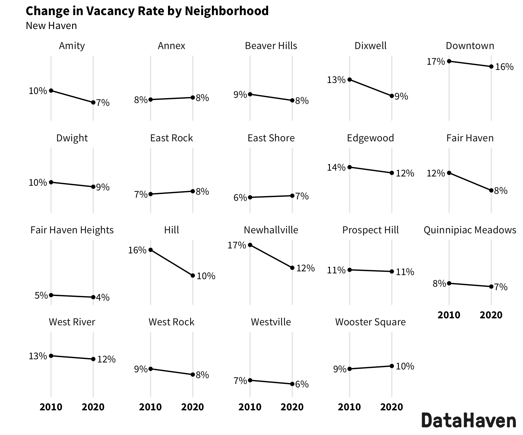 New Haven change in vacancy rate from 2010 to 2020 Census by neighborhood 