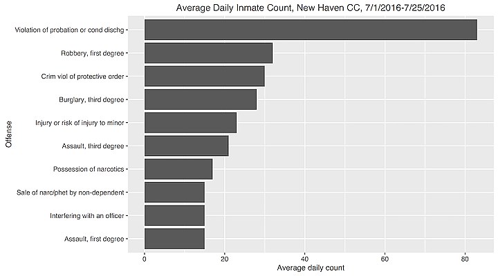 Connecticut data on pretrial populations criminal justice