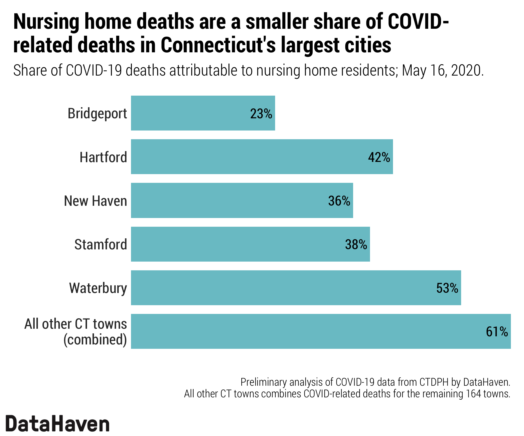 Connecticut data on COVID 19 trends coronavirus nursing home deaths chart