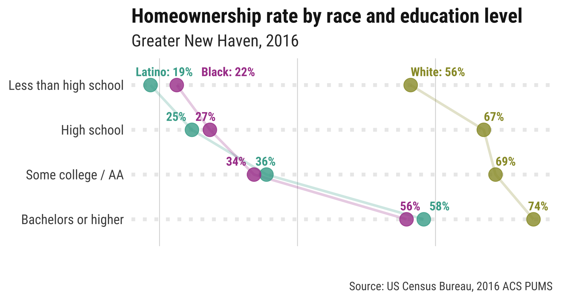 DataHaven homeownership by race and educational attainment