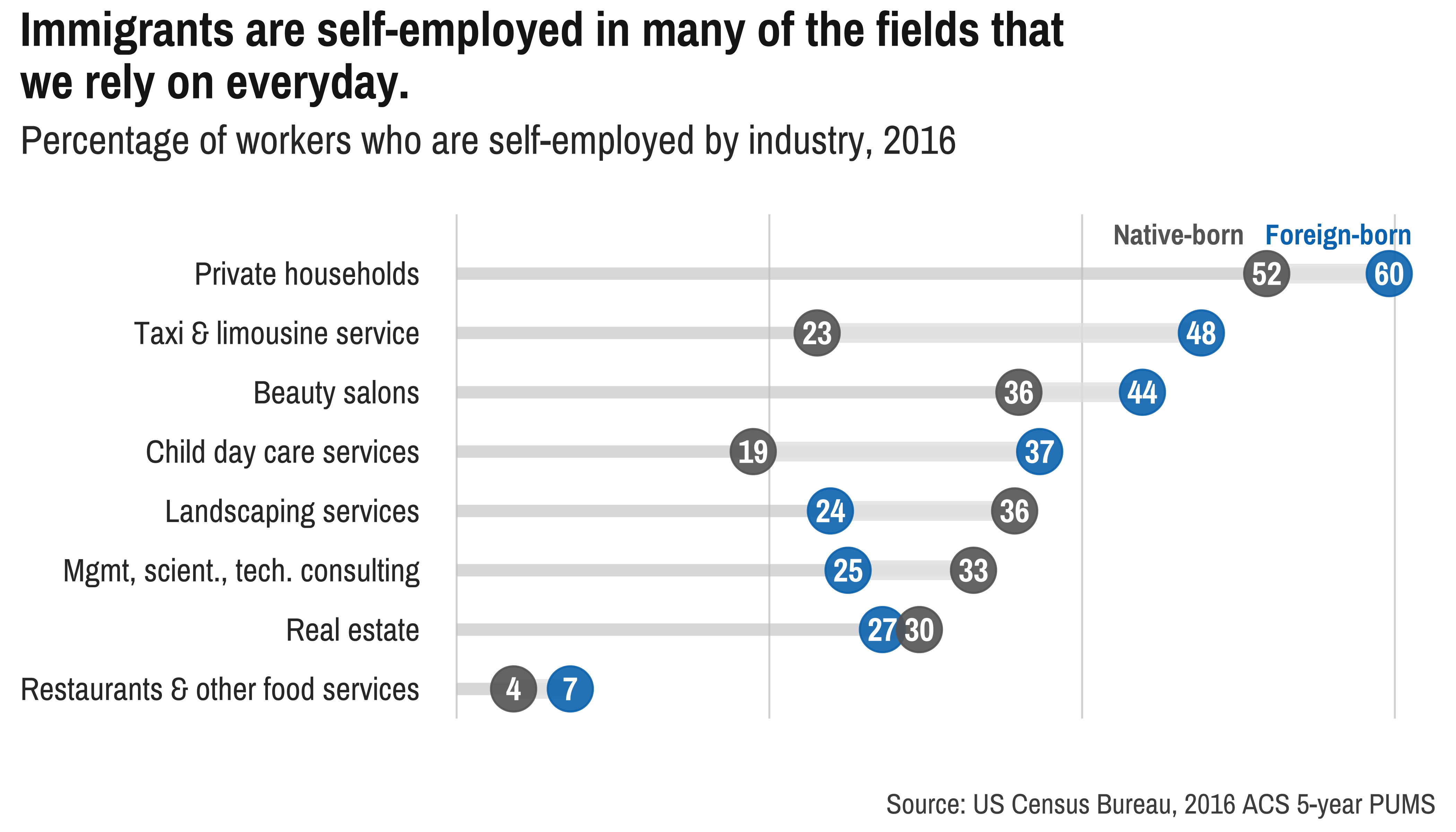 New England workers industries DataHaven Census data plot NENC