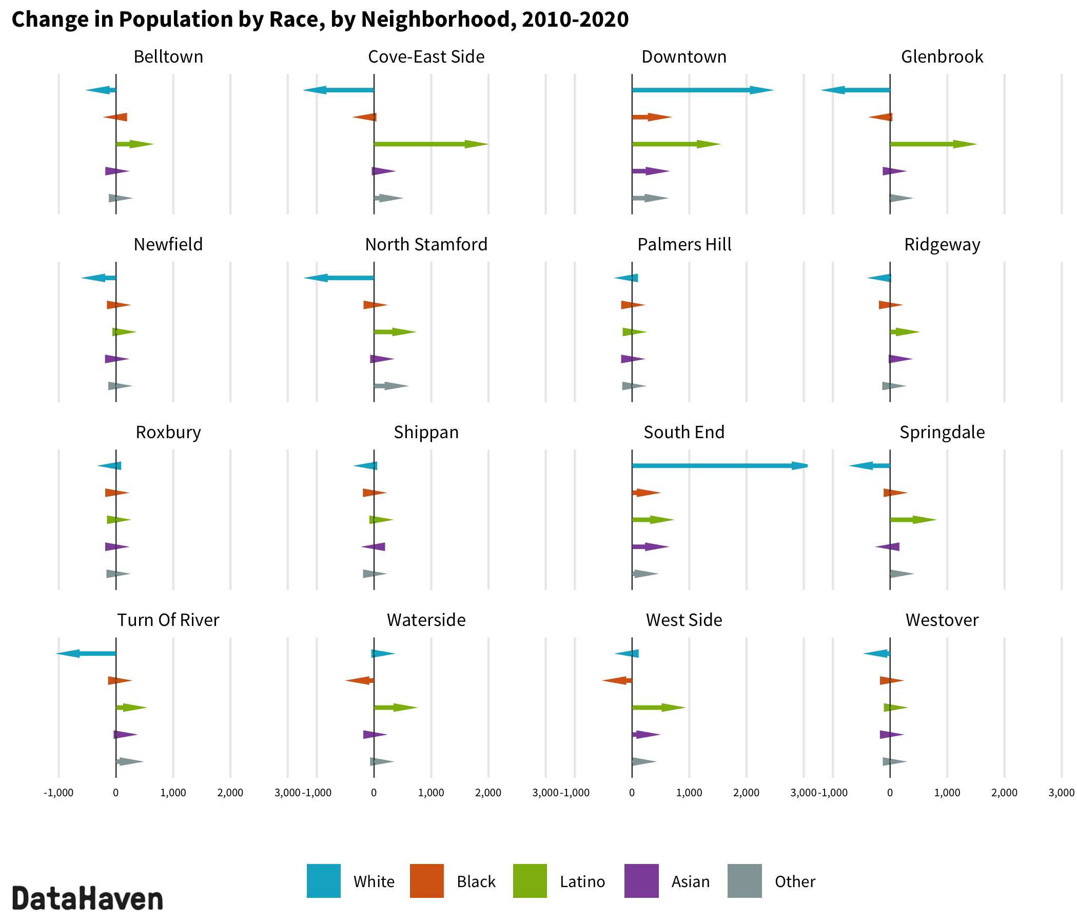 2020 Census change by race ethnicity in Stamford neighborhoods