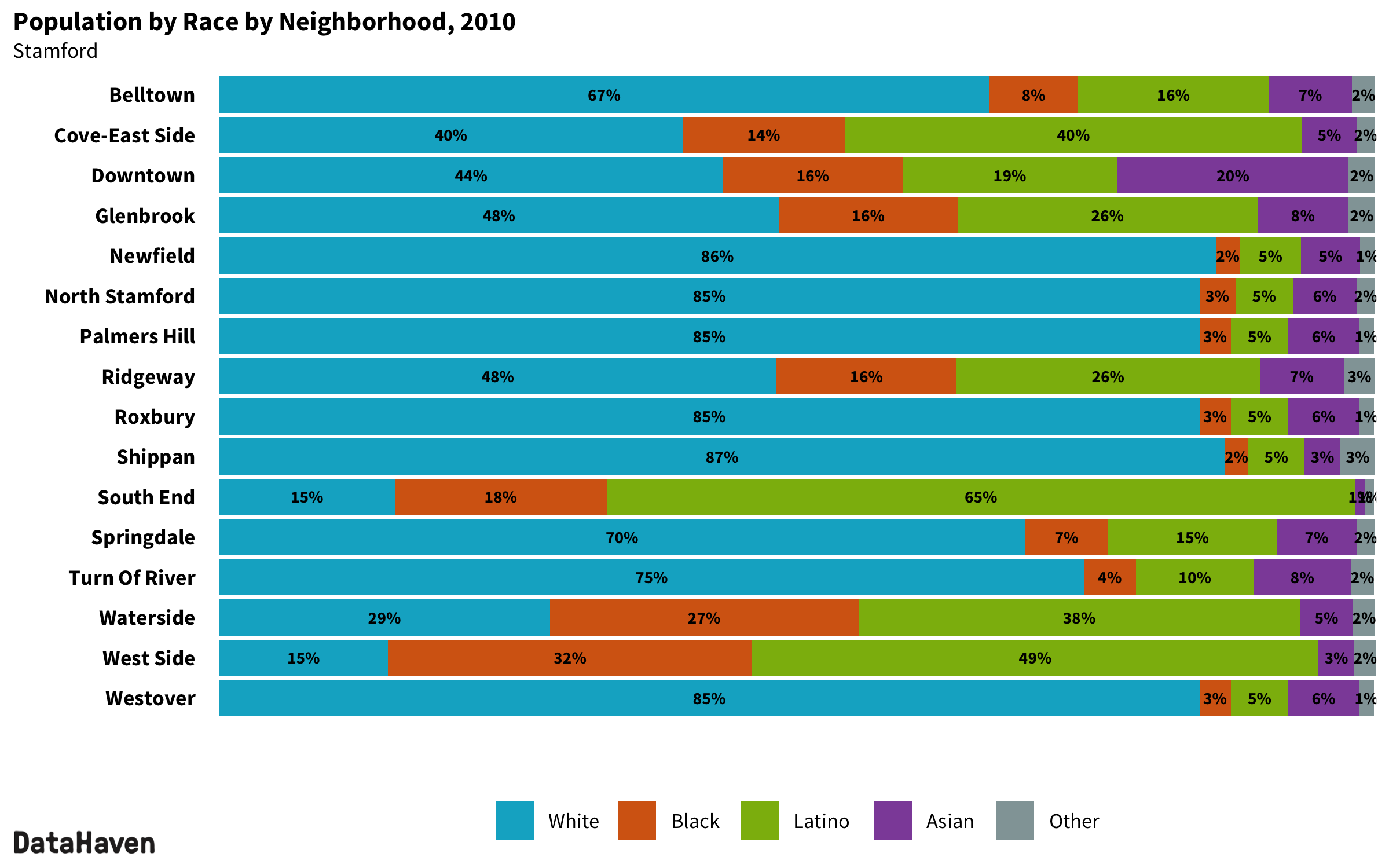 Stamford Connecticut 2010 Census neighborhood composition by race ethnicity