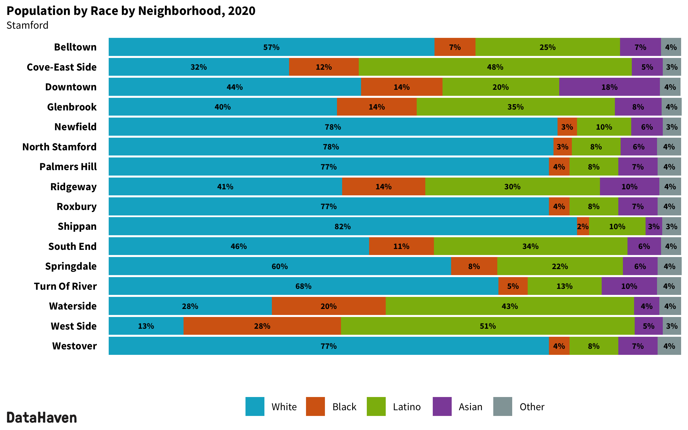 Stamford Connecticut 2020 Census neighborhood composition by race ethnicity