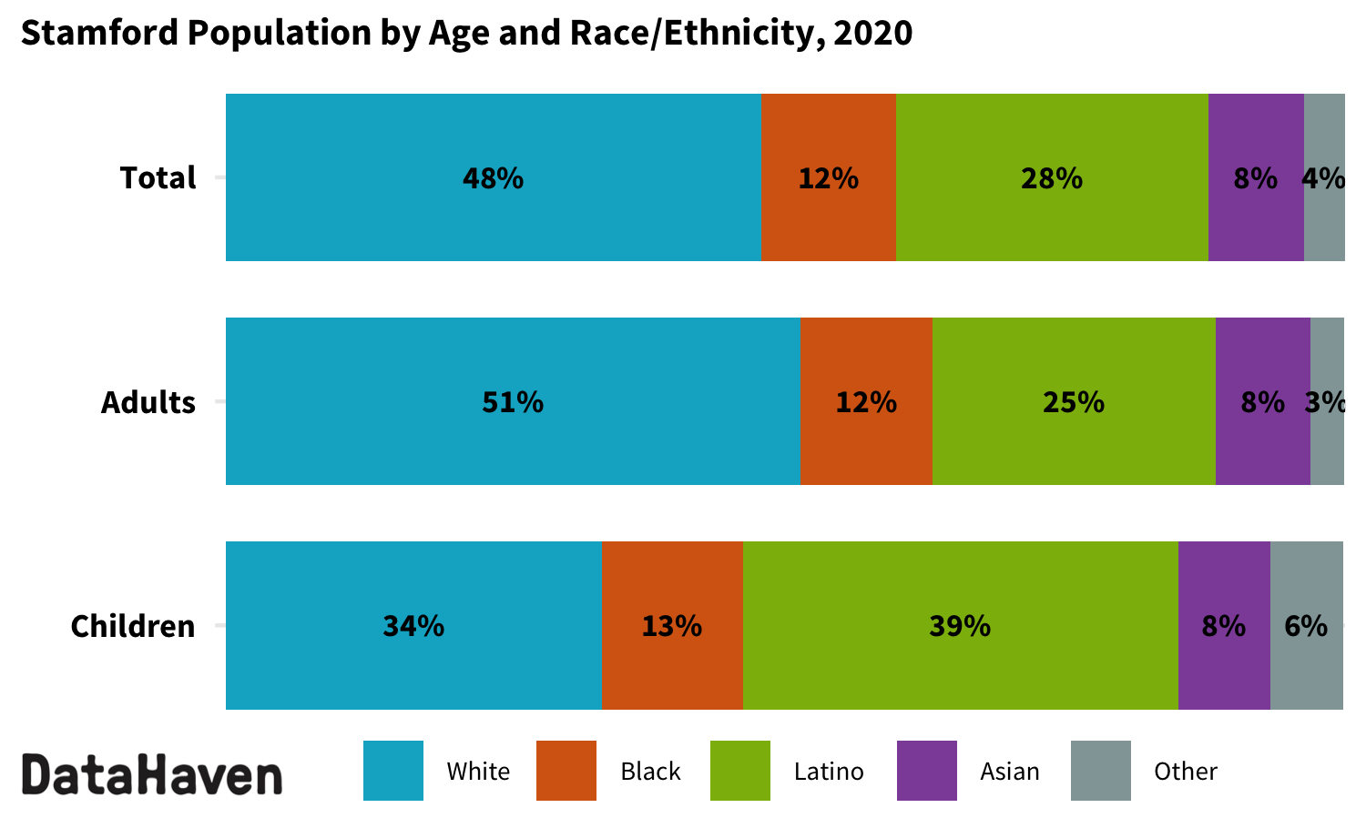 Stamford Connecticut 2020 Census by race ethnicity