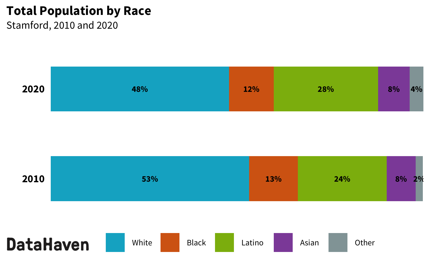 Stamford Connecticut 2020 Census change by race ethnicity