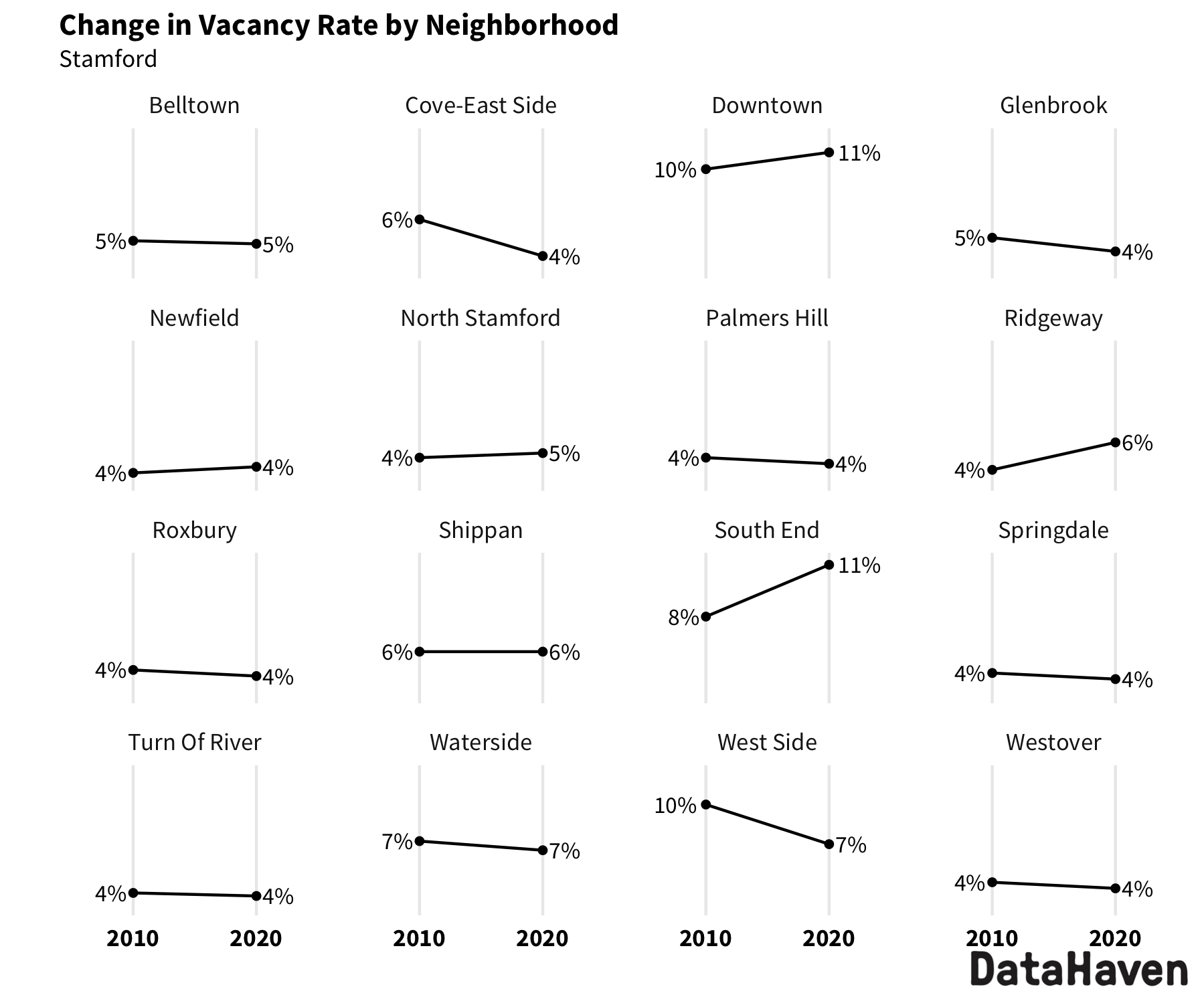 Stamford change in vacancy rate from 2010 to 2020 Census by neighborhood 