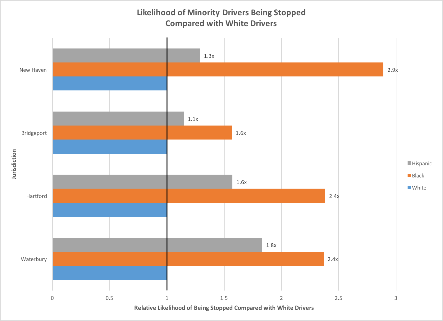 Likelihood of Minority Drivers Being Stopped 