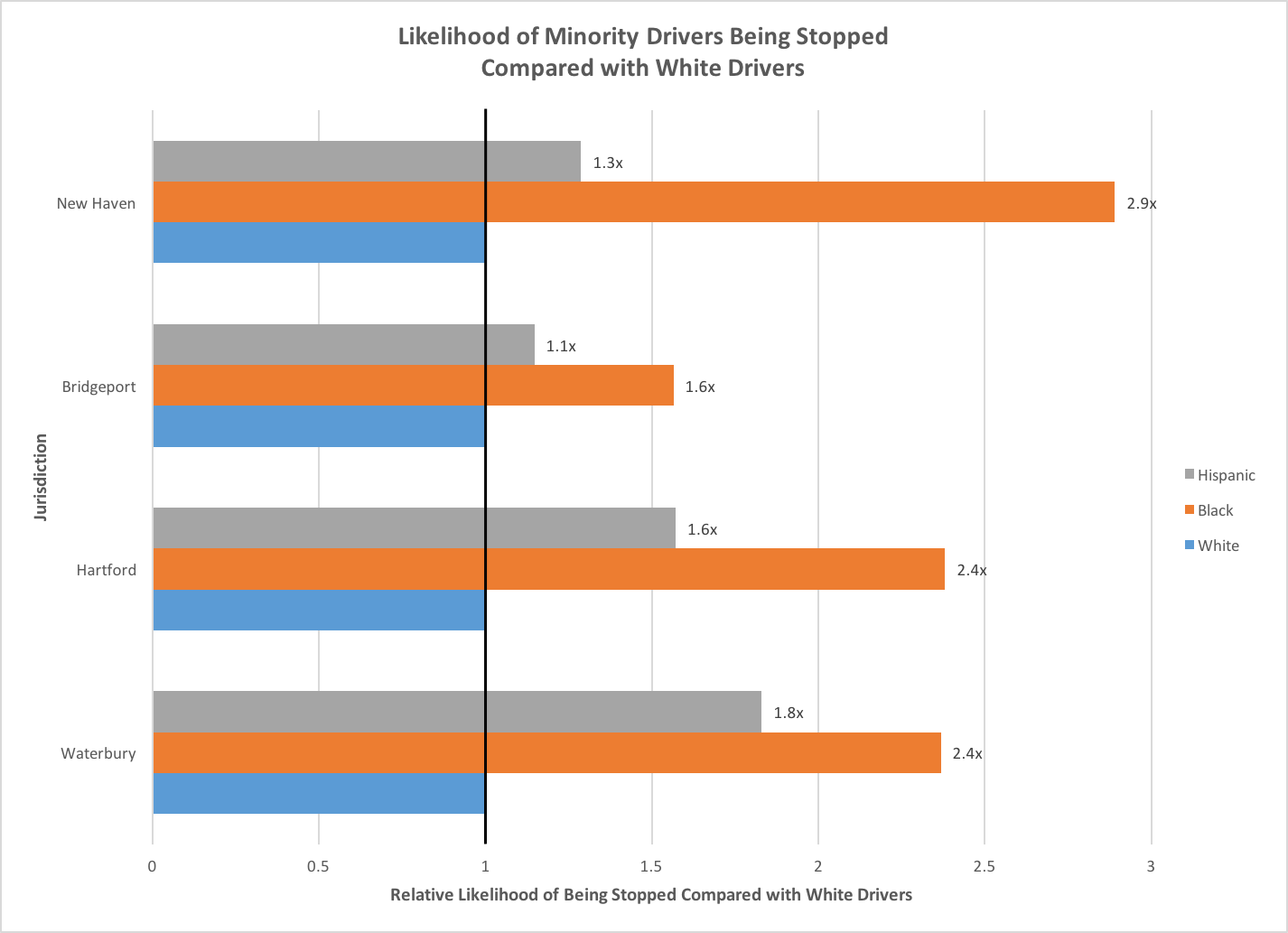 Likelihood of Minority Drivers Being Stopped, Compared to White Drivers